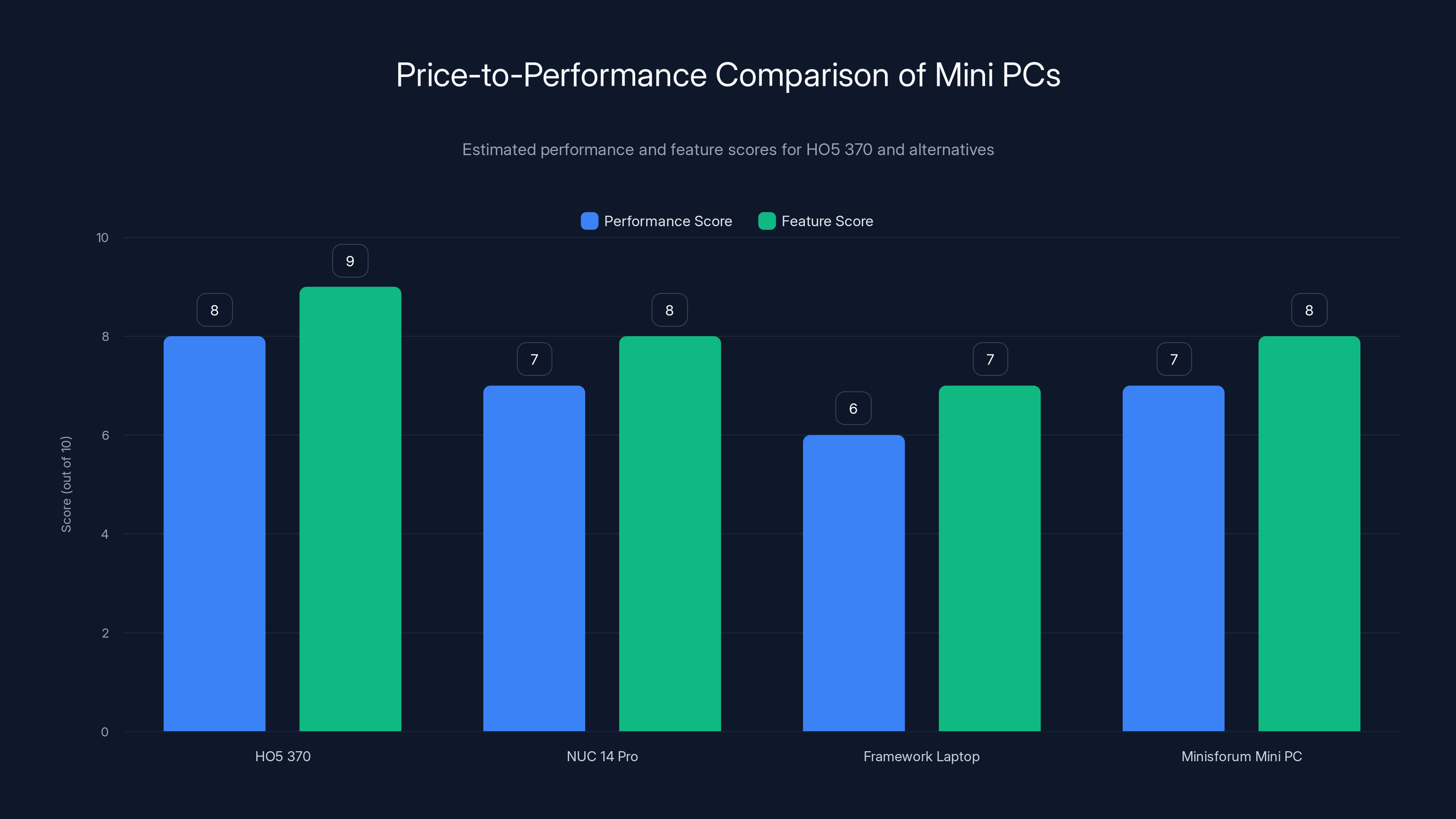 Price-to-Performance Comparison of Mini PCs