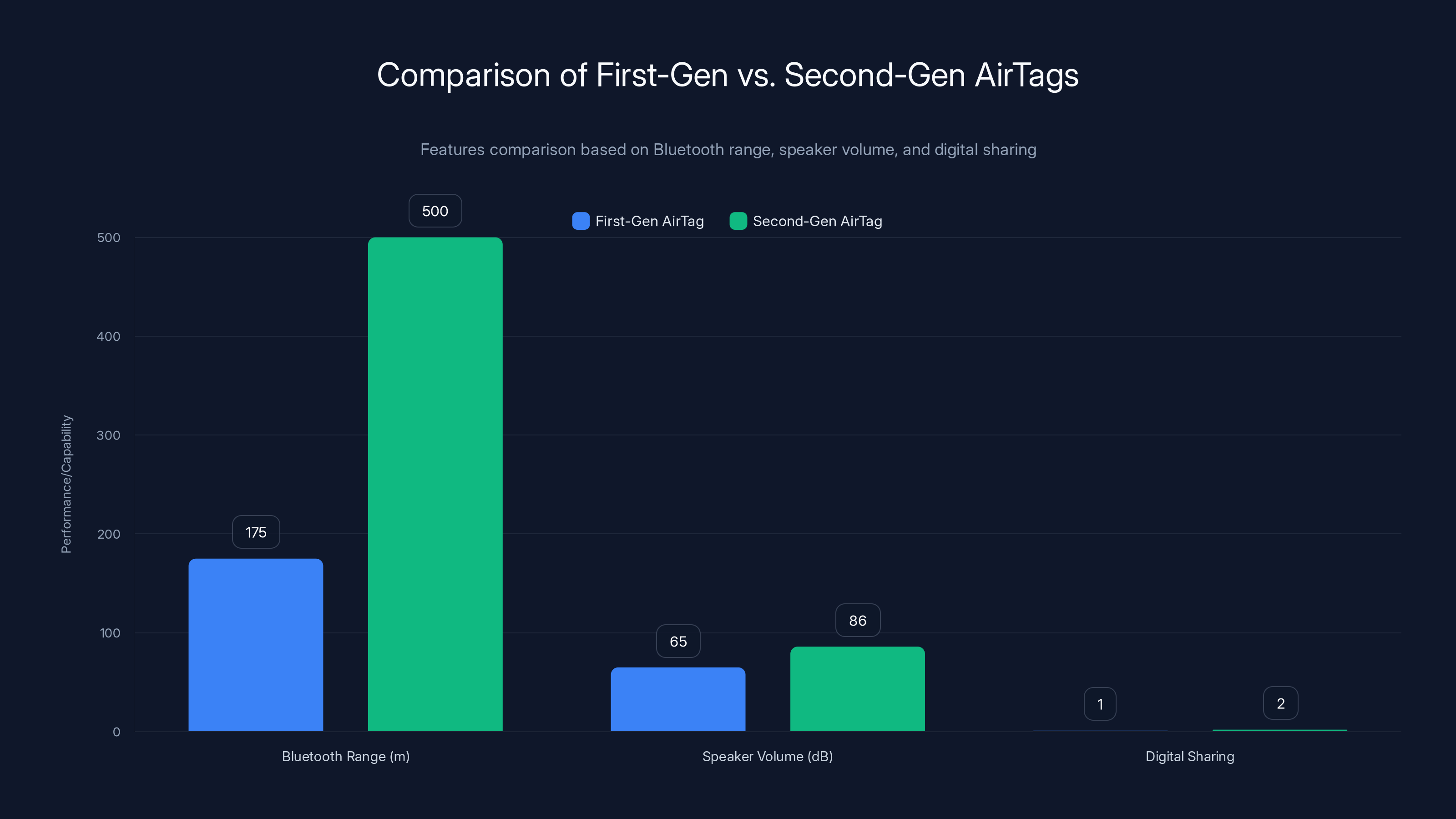 Comparison of First-Gen vs. Second-Gen AirTags