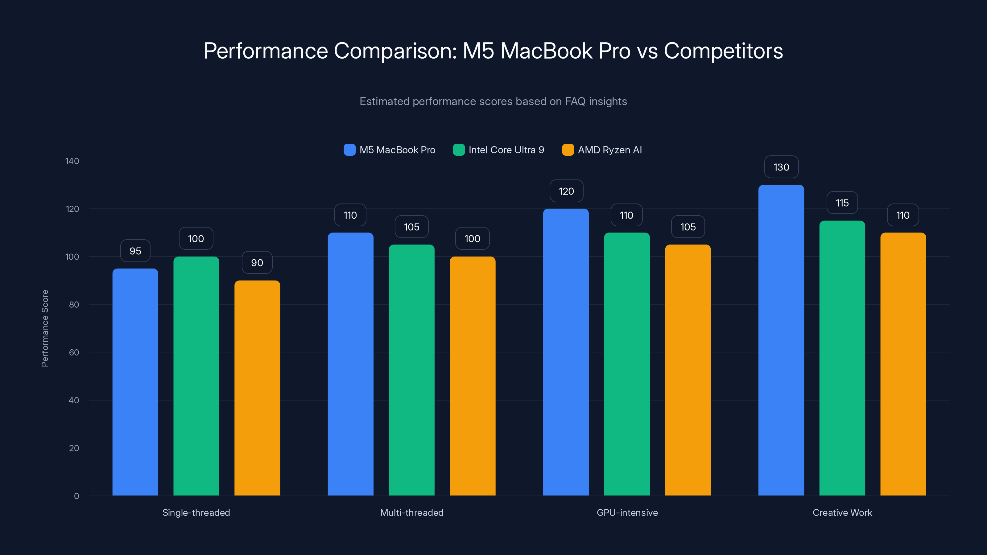 Performance Comparison: M5 MacBook Pro vs Competitors