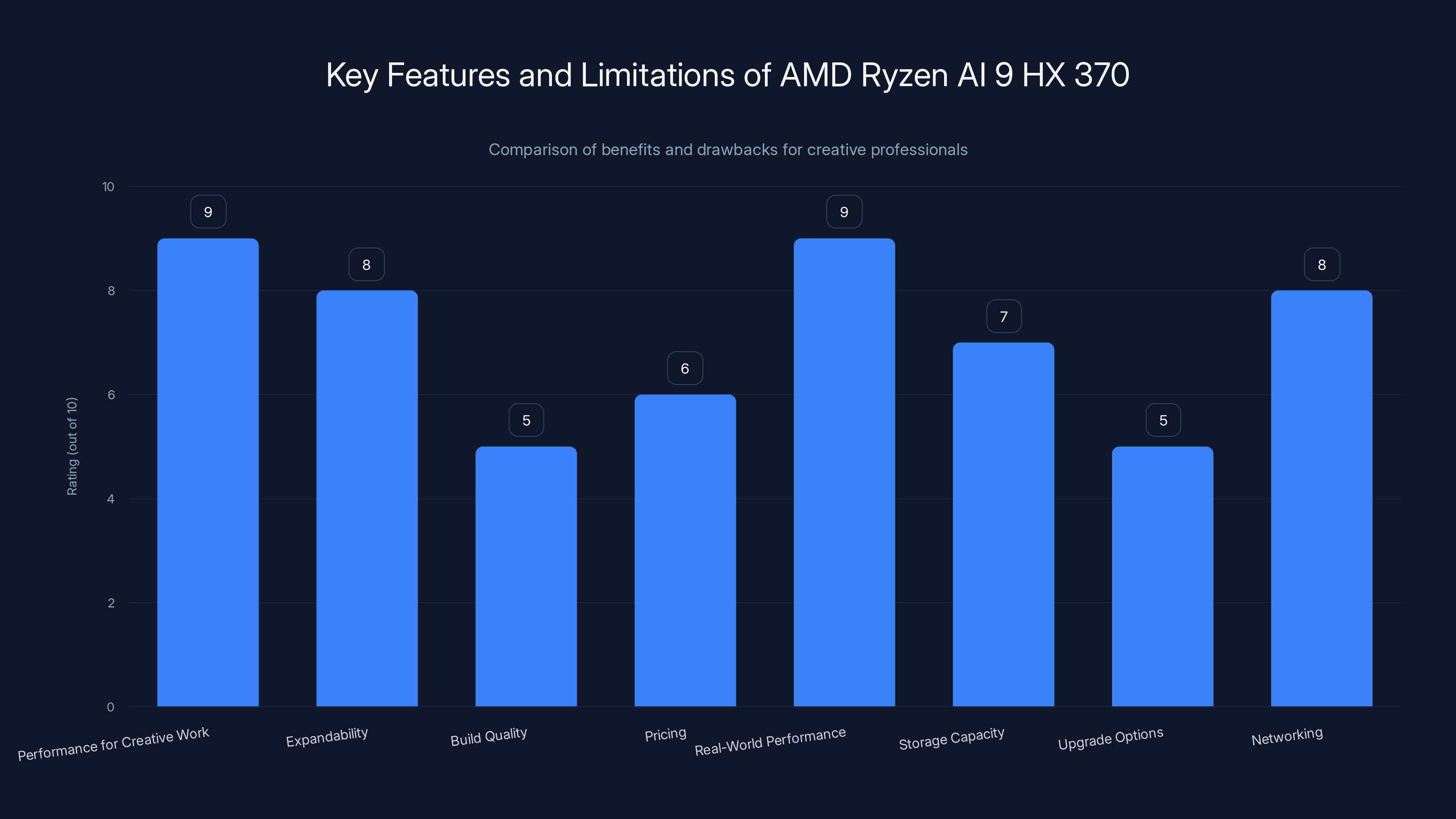 Key Features and Limitations of AMD Ryzen AI 9 HX 370