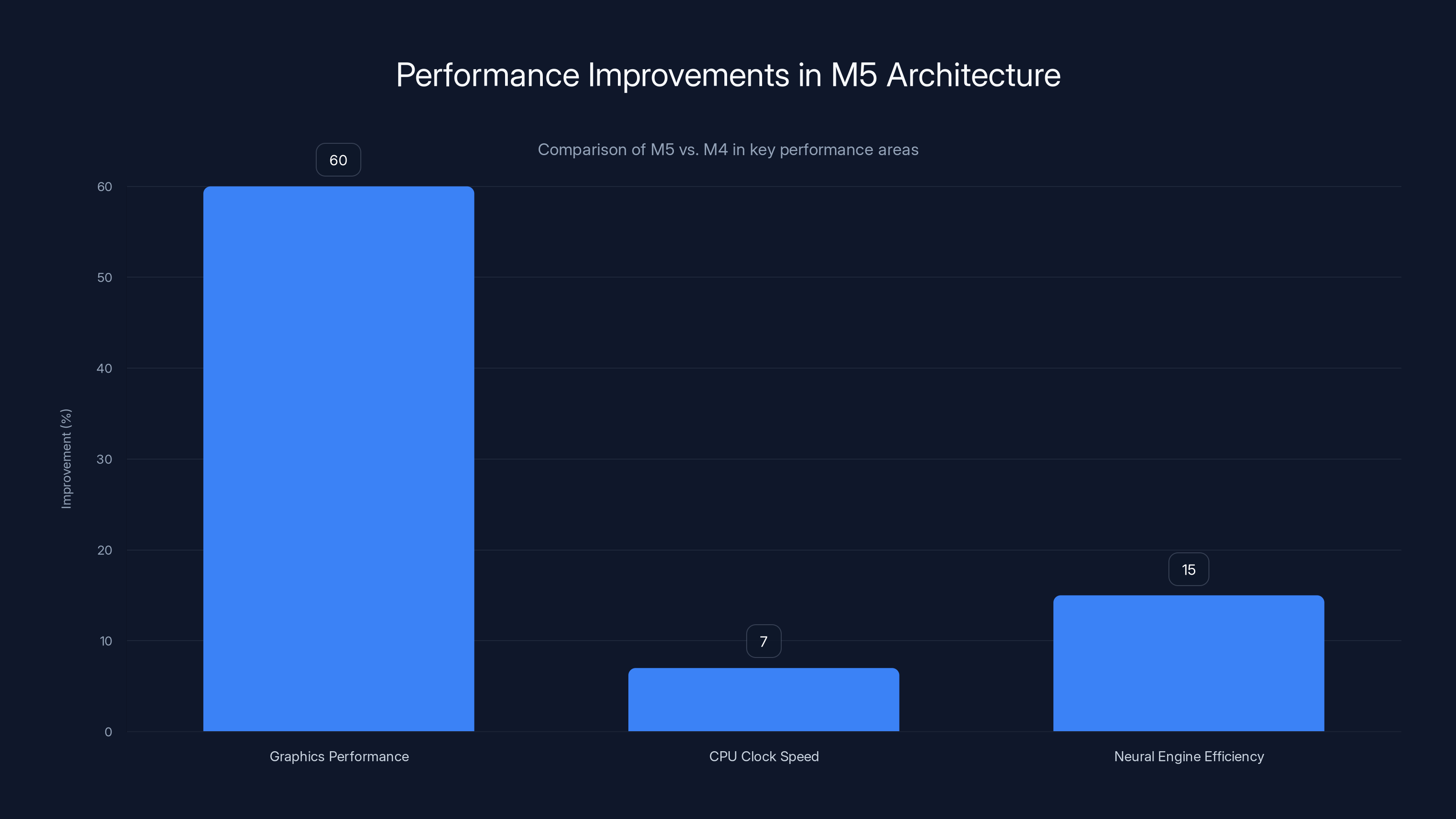 Performance Improvements in M5 Architecture