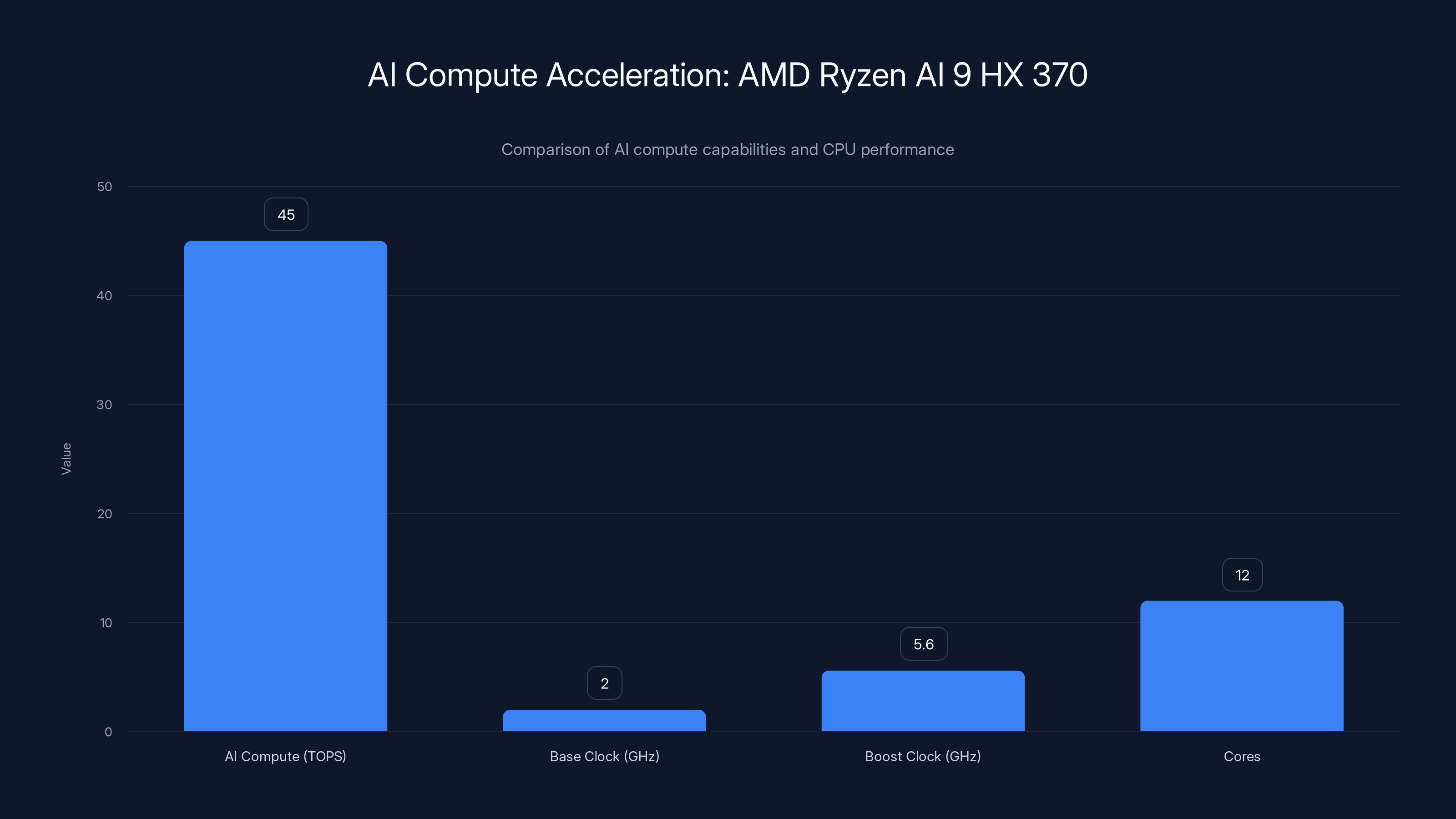 AI Compute Acceleration: AMD Ryzen AI 9 HX 370