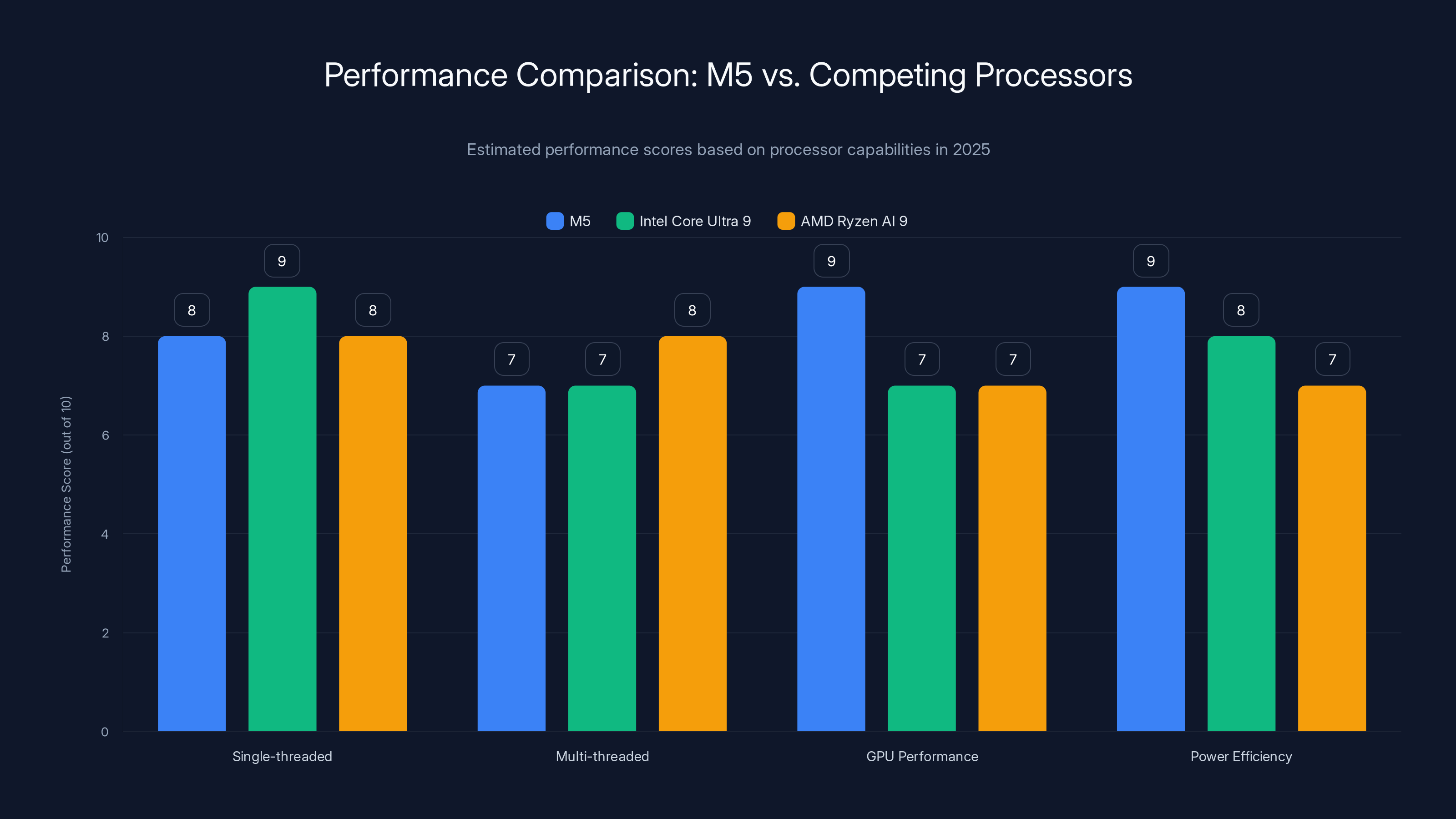 Performance Comparison: M5 vs. Competing Processors