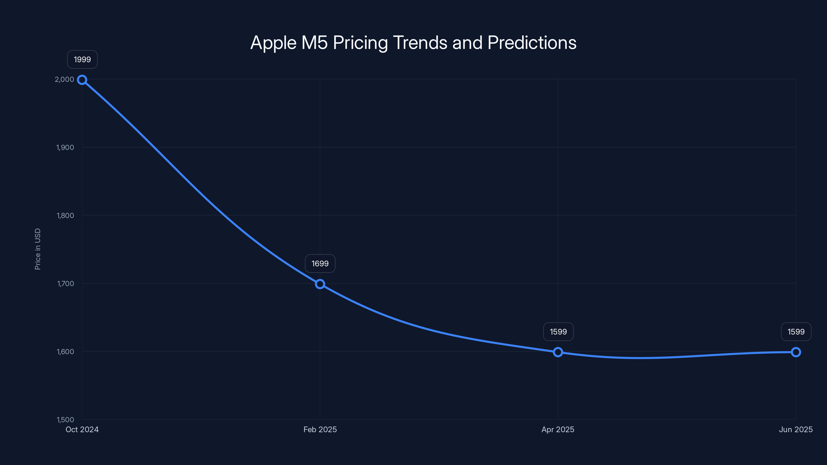 Apple M5 Pricing Trends and Predictions