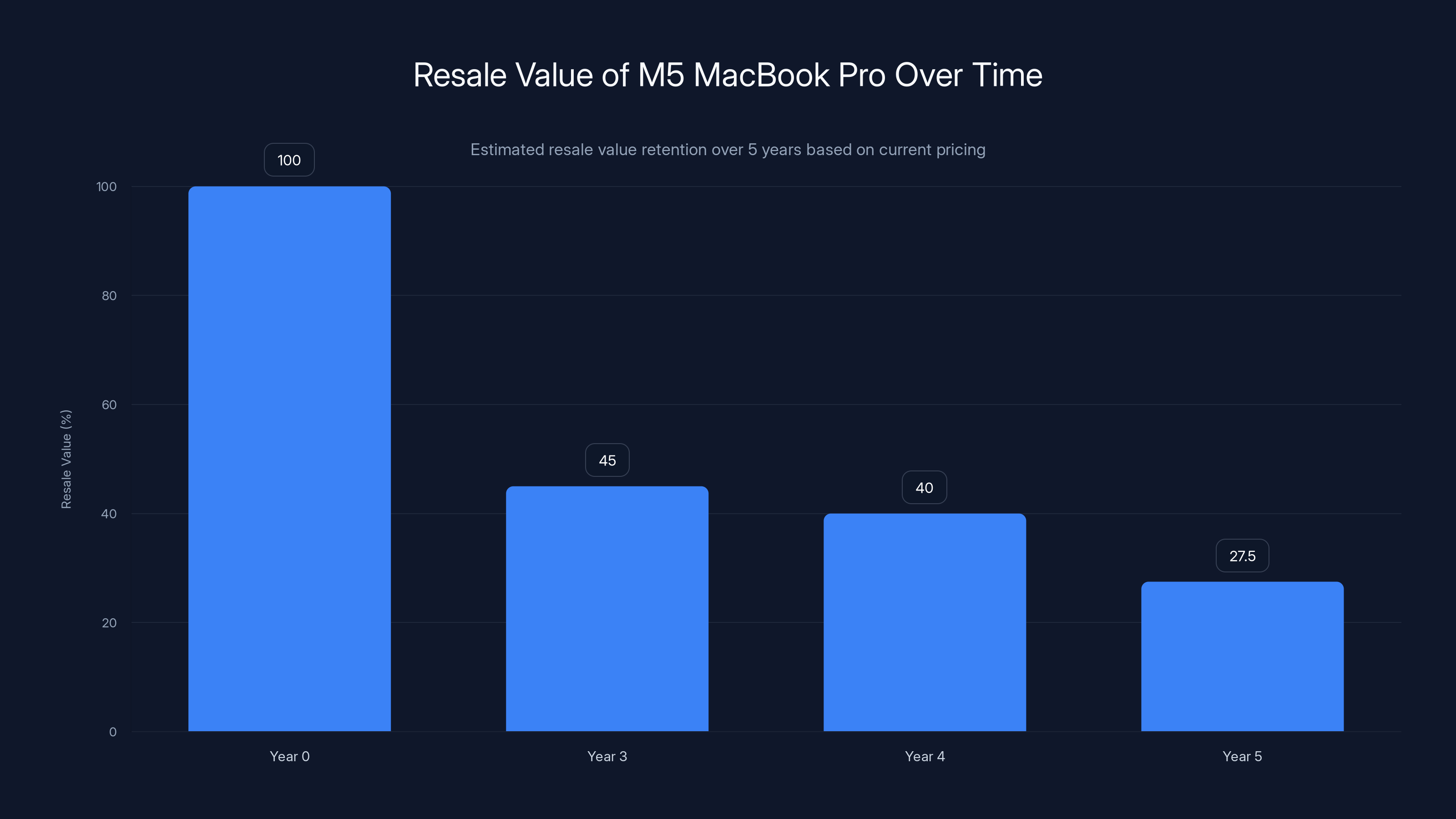 Resale Value of M5 MacBook Pro Over Time