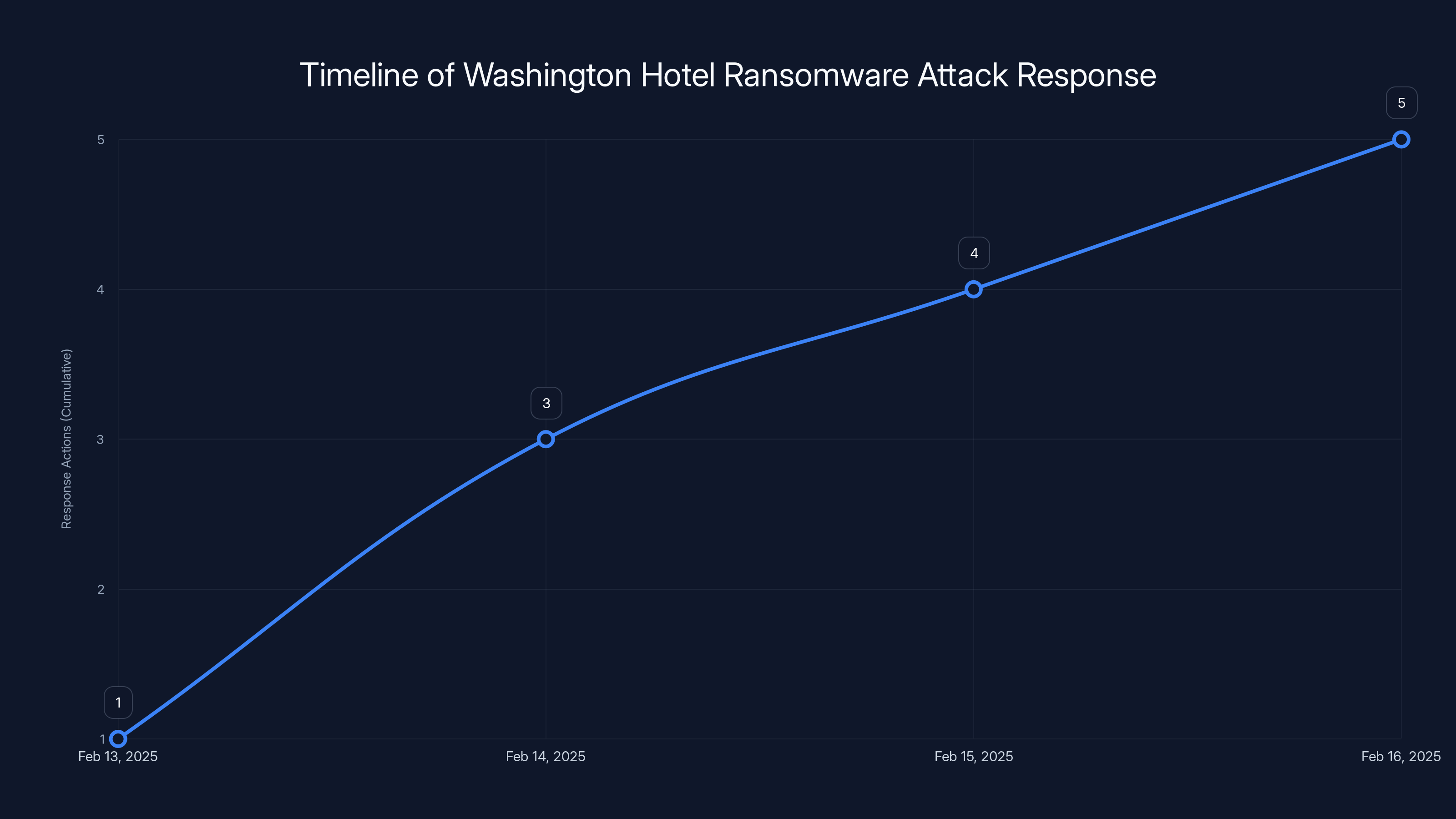 Timeline of Washington Hotel Ransomware Attack Response