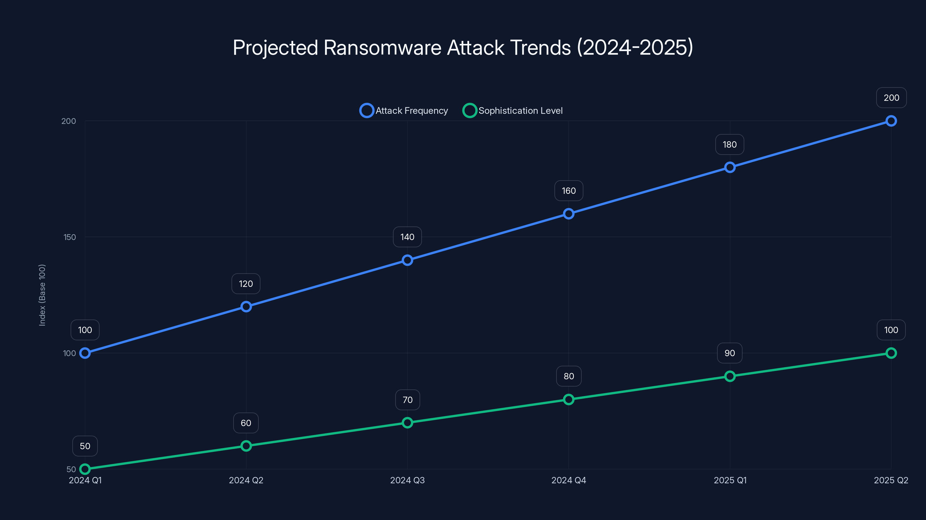 Projected Ransomware Attack Trends (2024-2025)