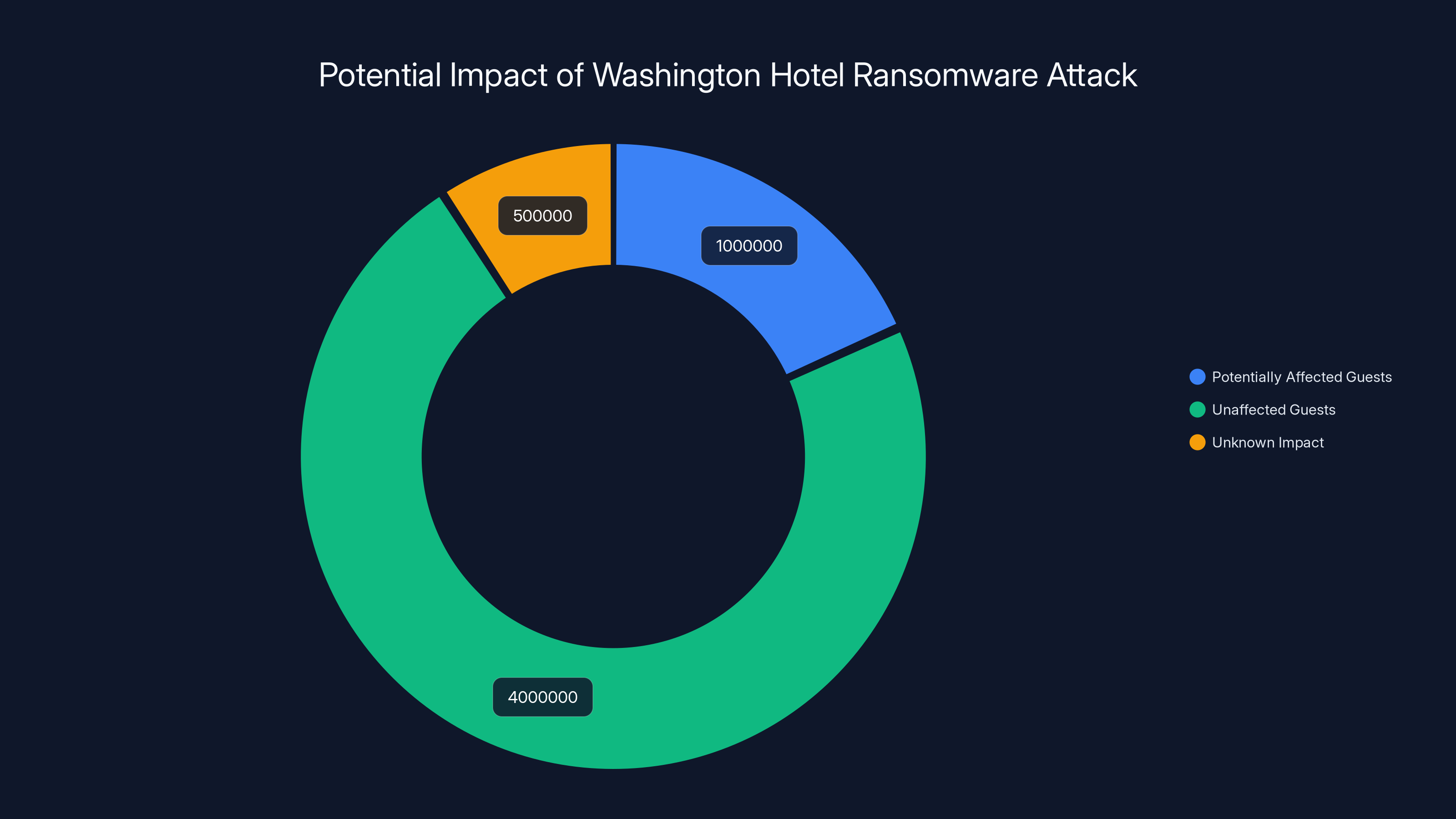 Potential Impact of Washington Hotel Ransomware Attack