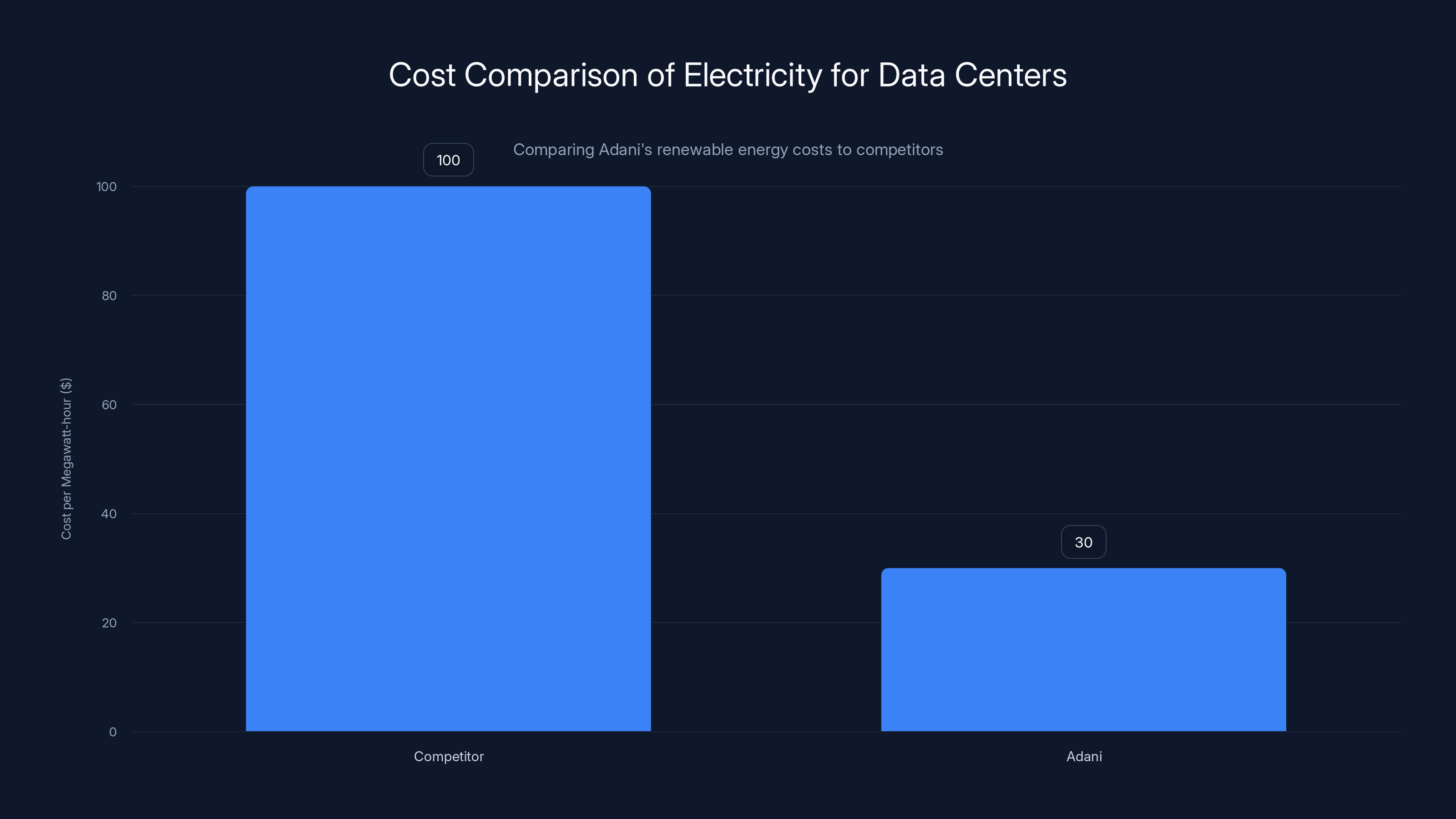 Cost Comparison of Electricity for Data Centers