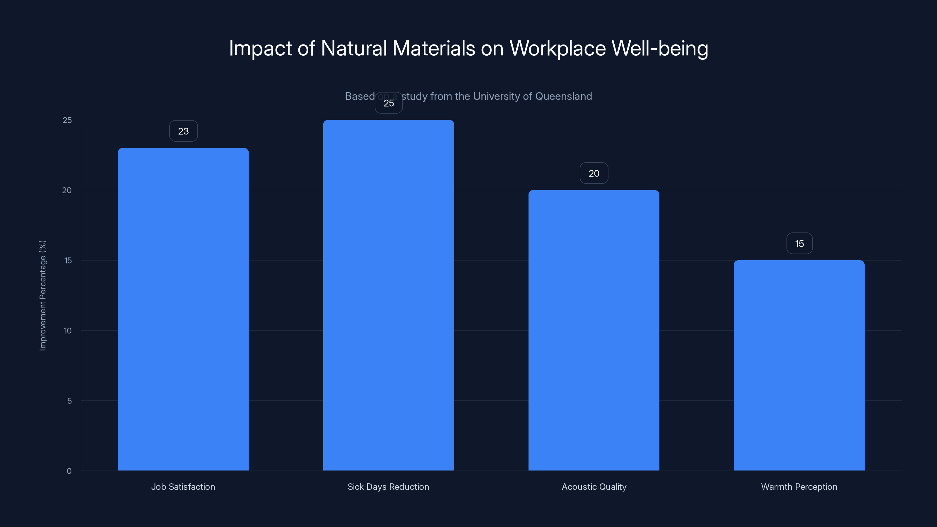 Impact of Natural Materials on Workplace Well-being