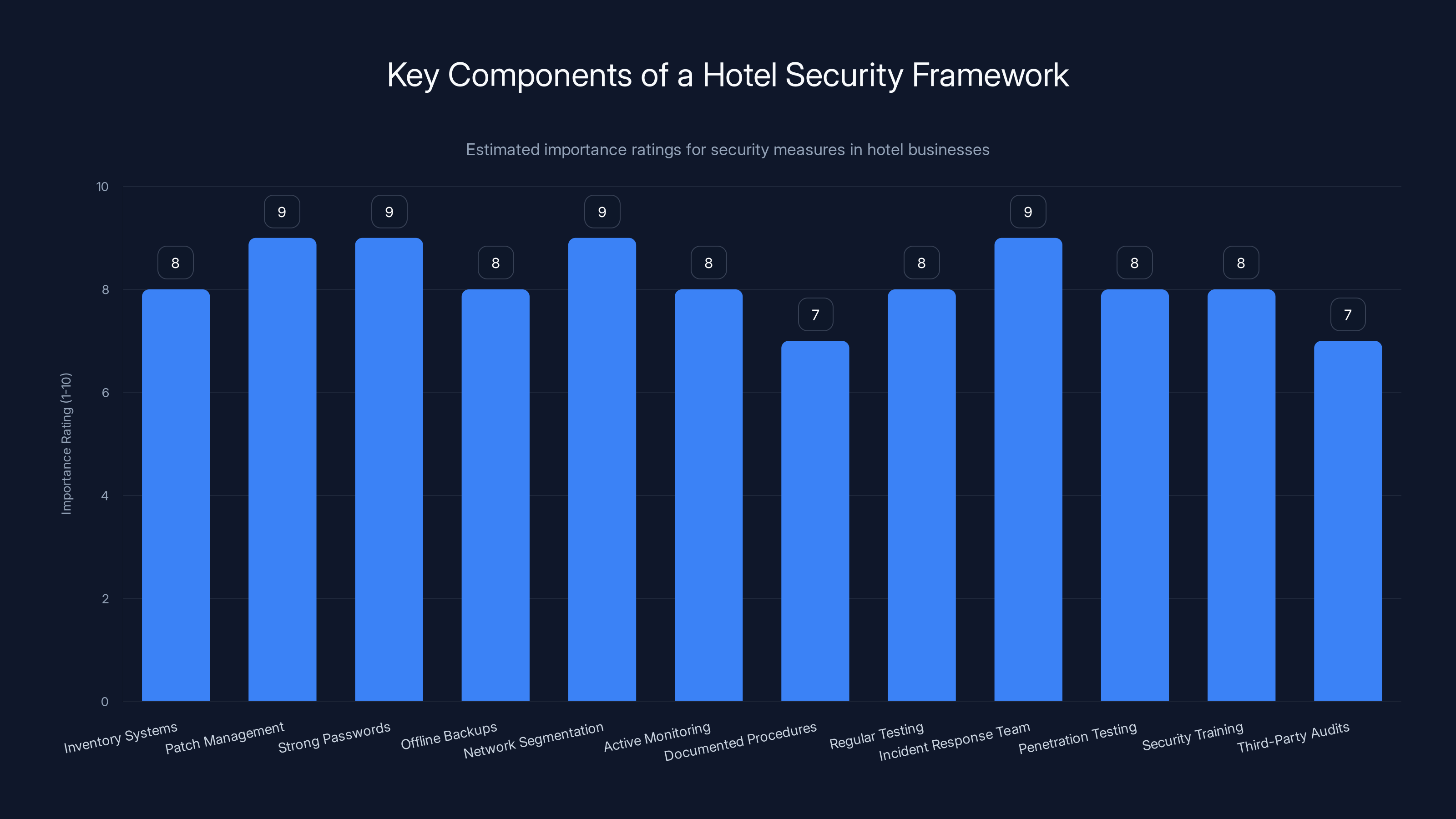 Key Components of a Hotel Security Framework