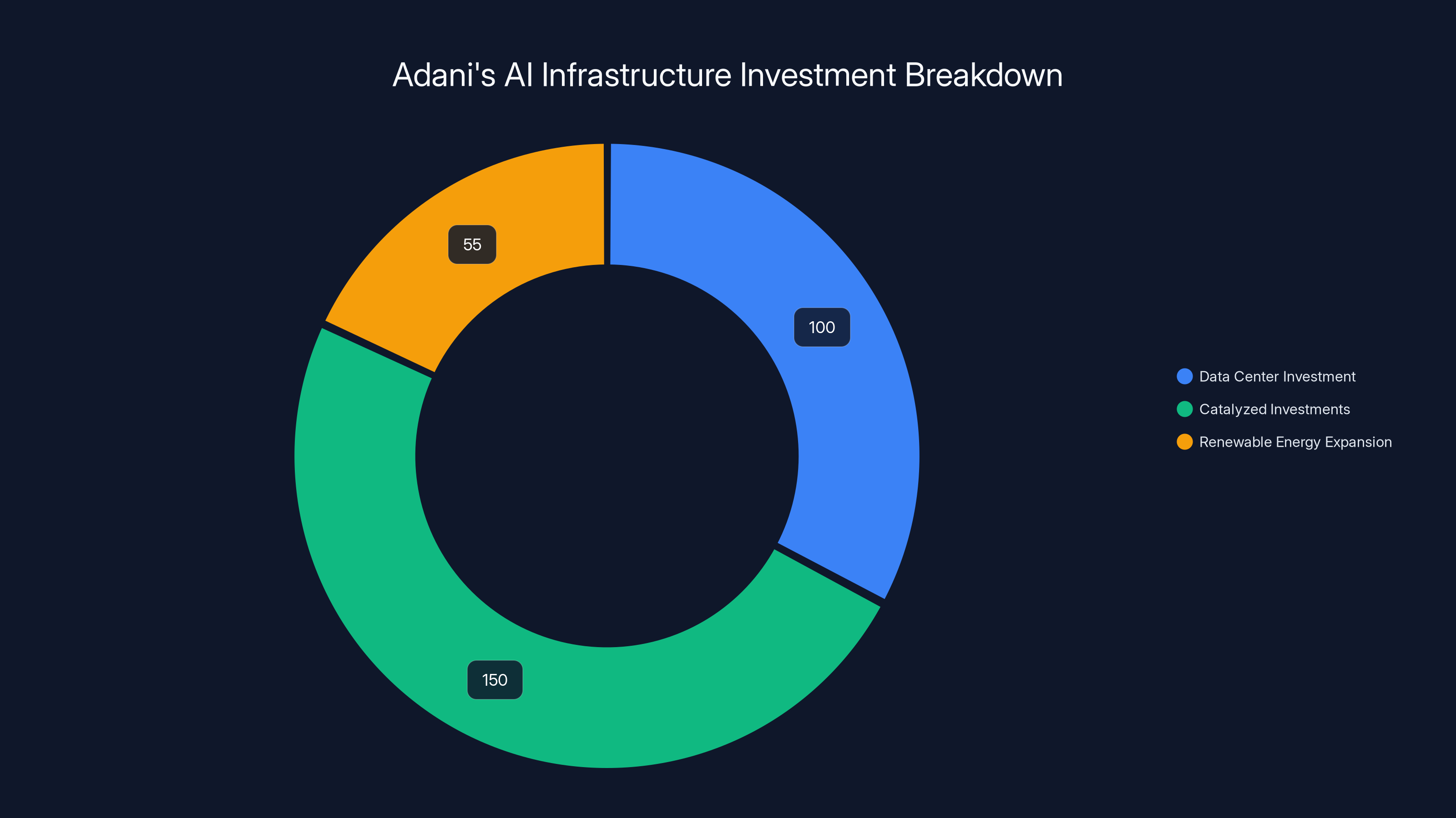 Adani's AI Infrastructure Investment Breakdown