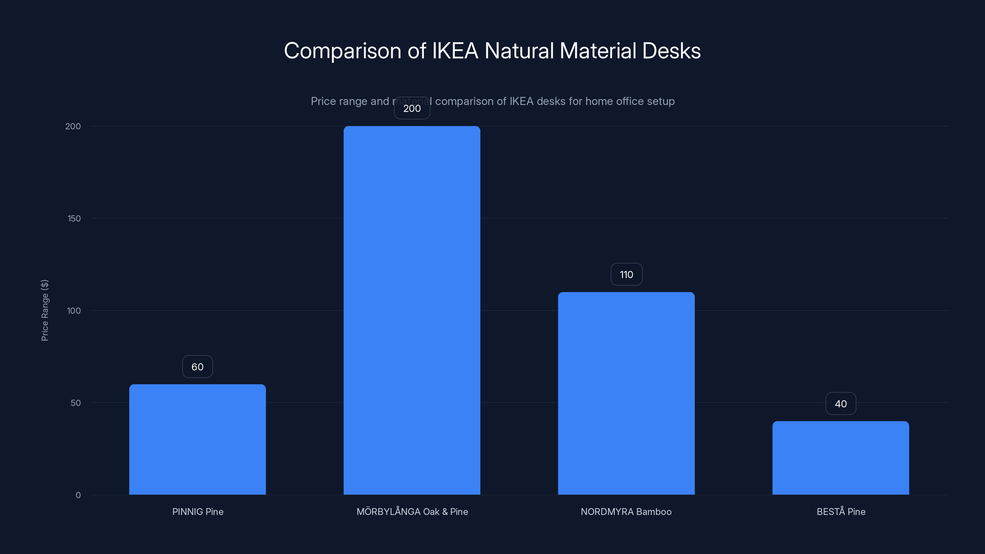 Comparison of IKEA Natural Material Desks