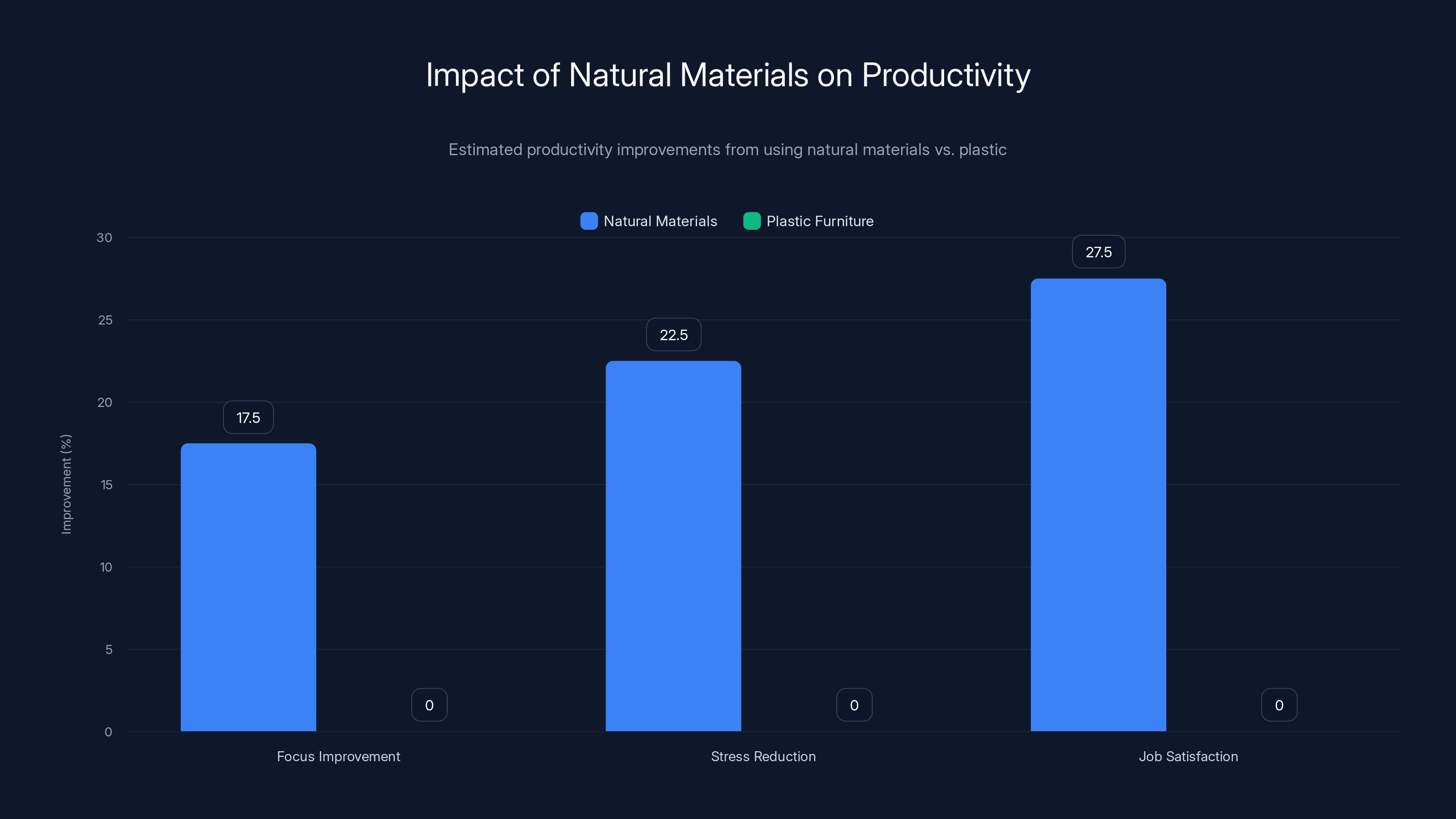 Impact of Natural Materials on Productivity
