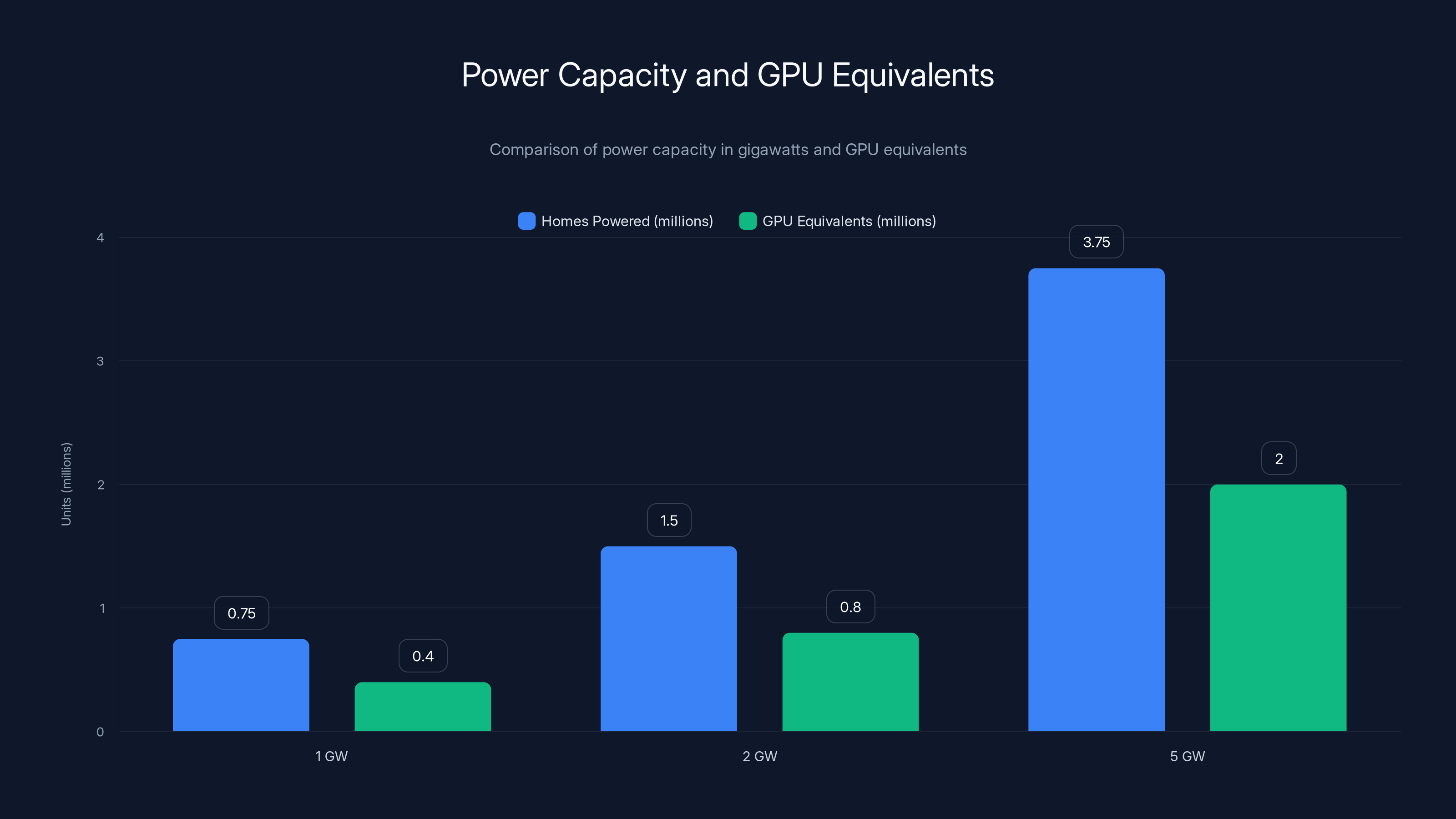 Power Capacity and GPU Equivalents