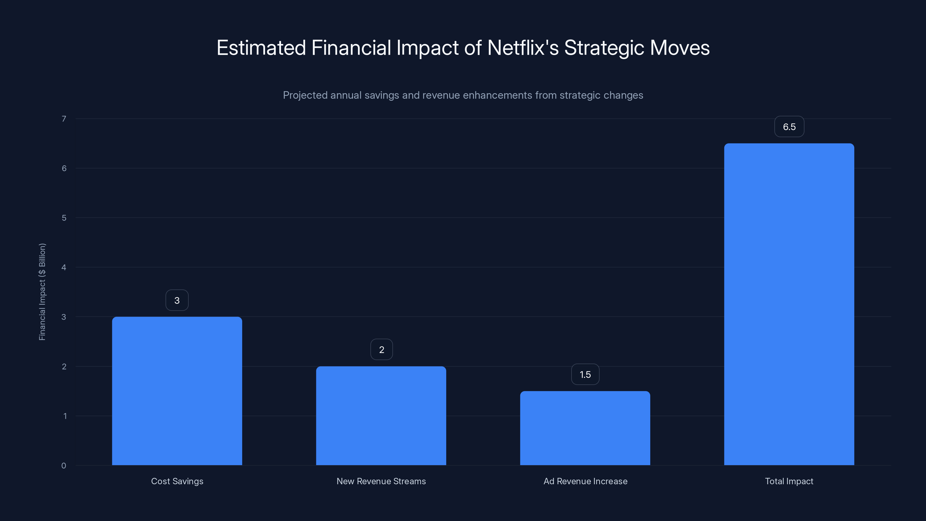 Estimated Financial Impact of Netflix's Strategic Moves