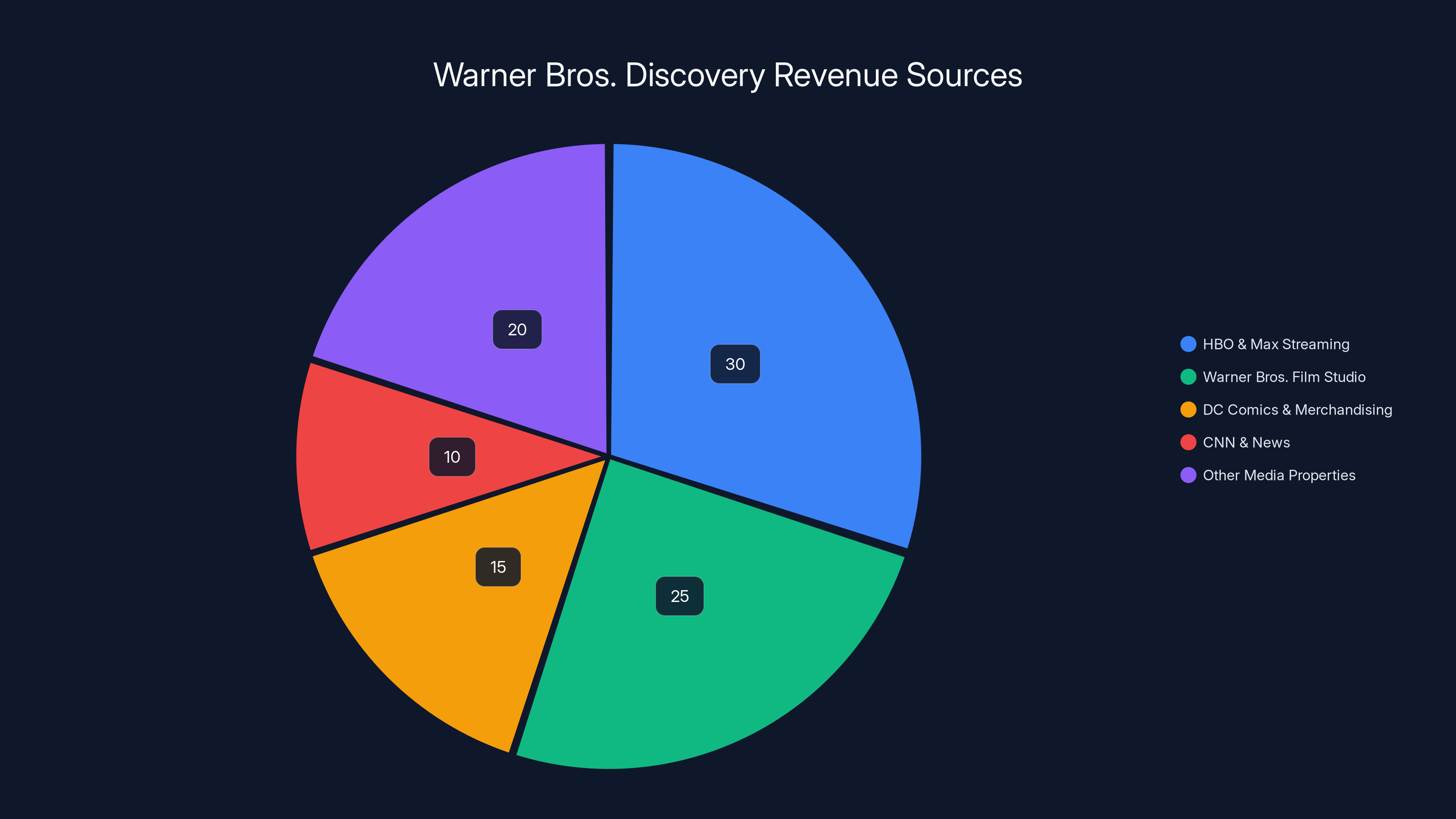 Warner Bros. Discovery Revenue Sources