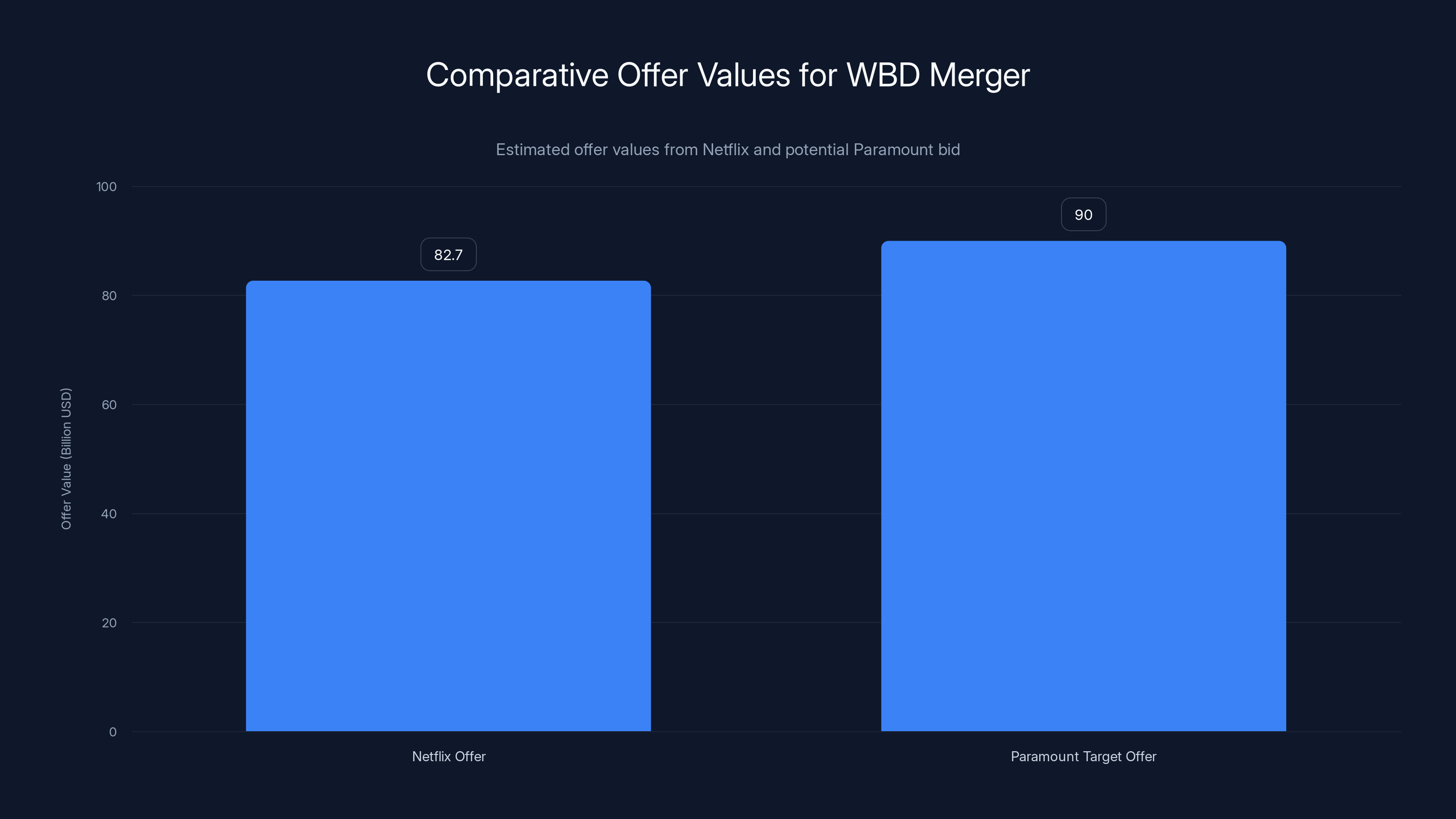 Comparative Offer Values for WBD Merger