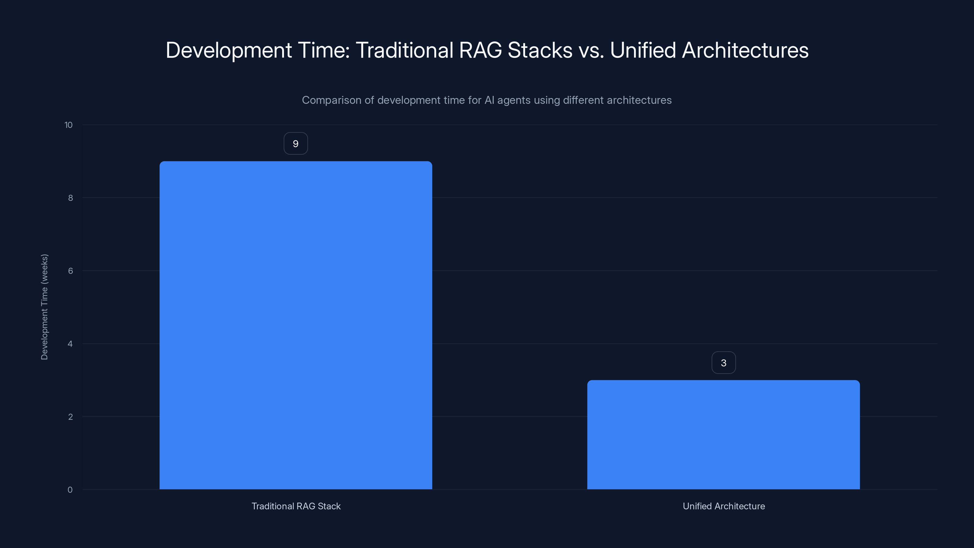Development Time: Traditional RAG Stacks vs. Unified Architectures
