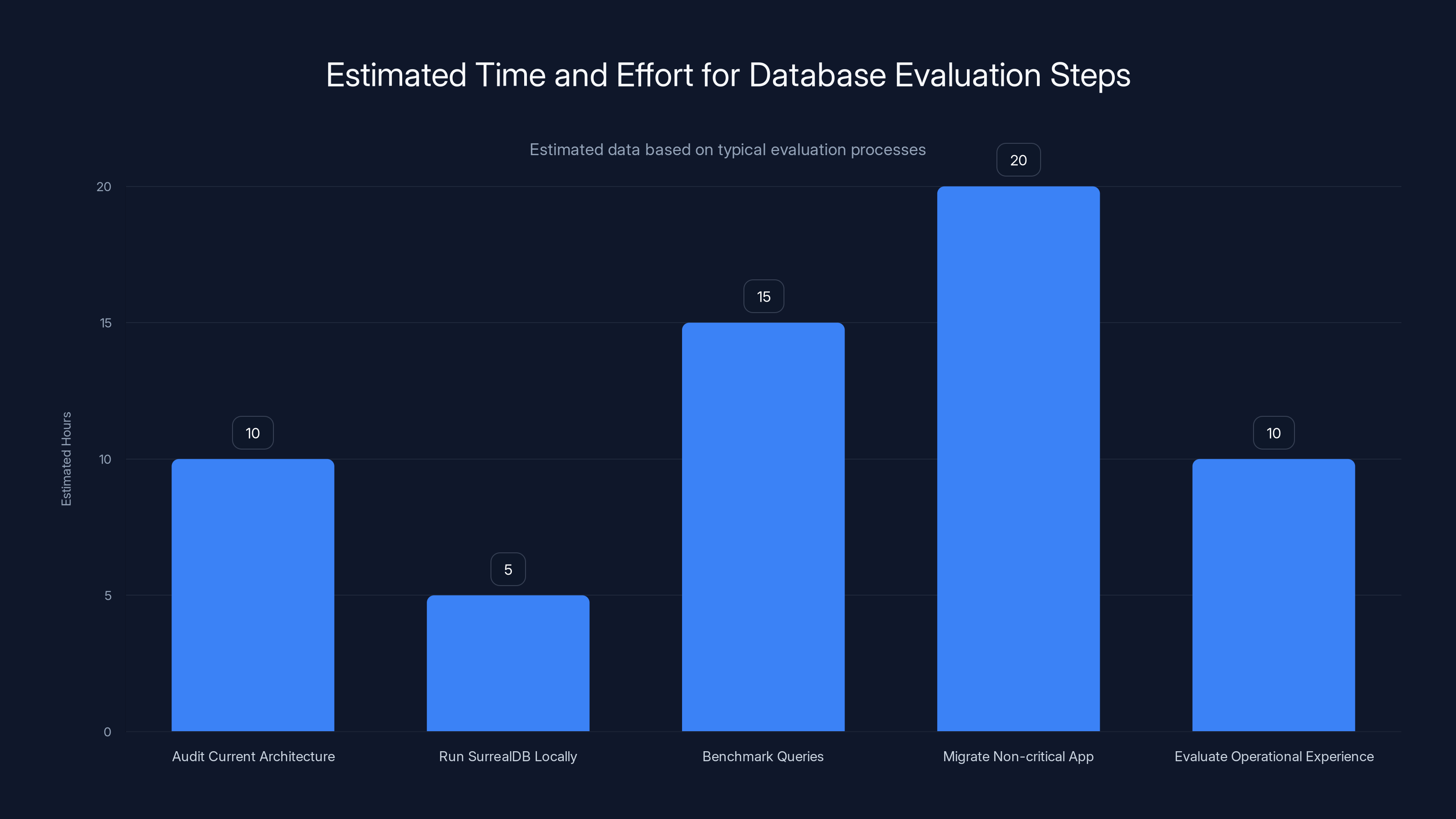 Estimated Time and Effort for Database Evaluation Steps