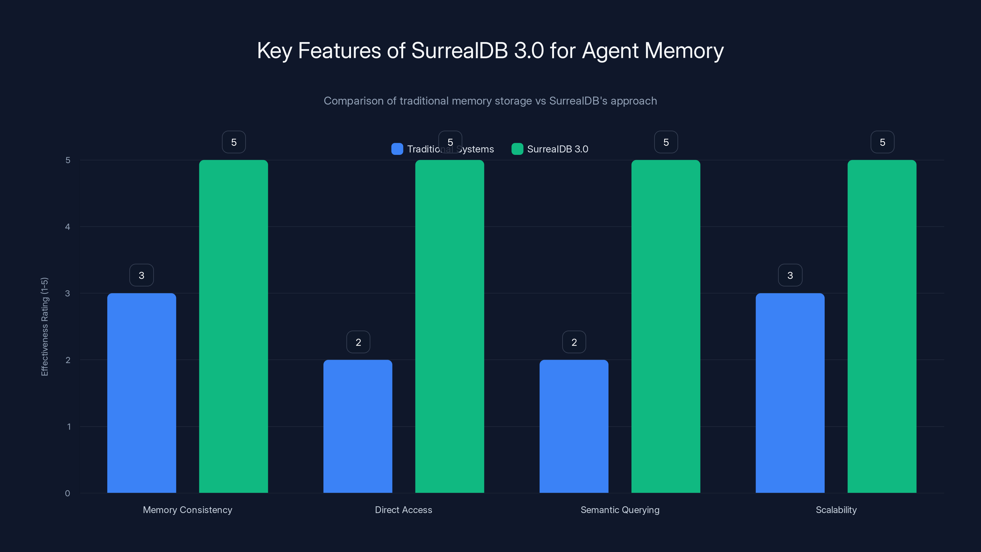 Key Features of SurrealDB 3.0 for Agent Memory