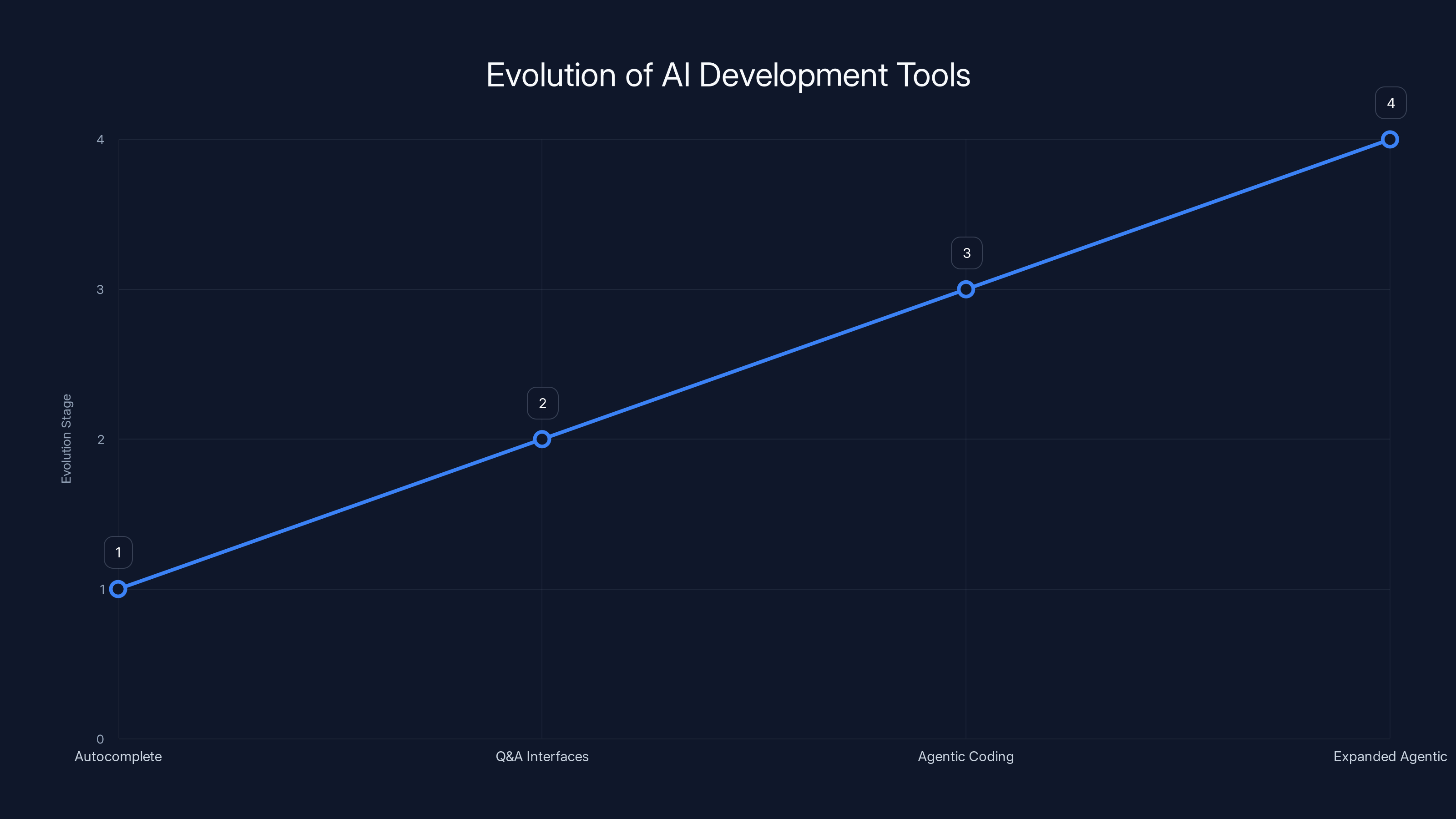 Evolution of AI Development Tools