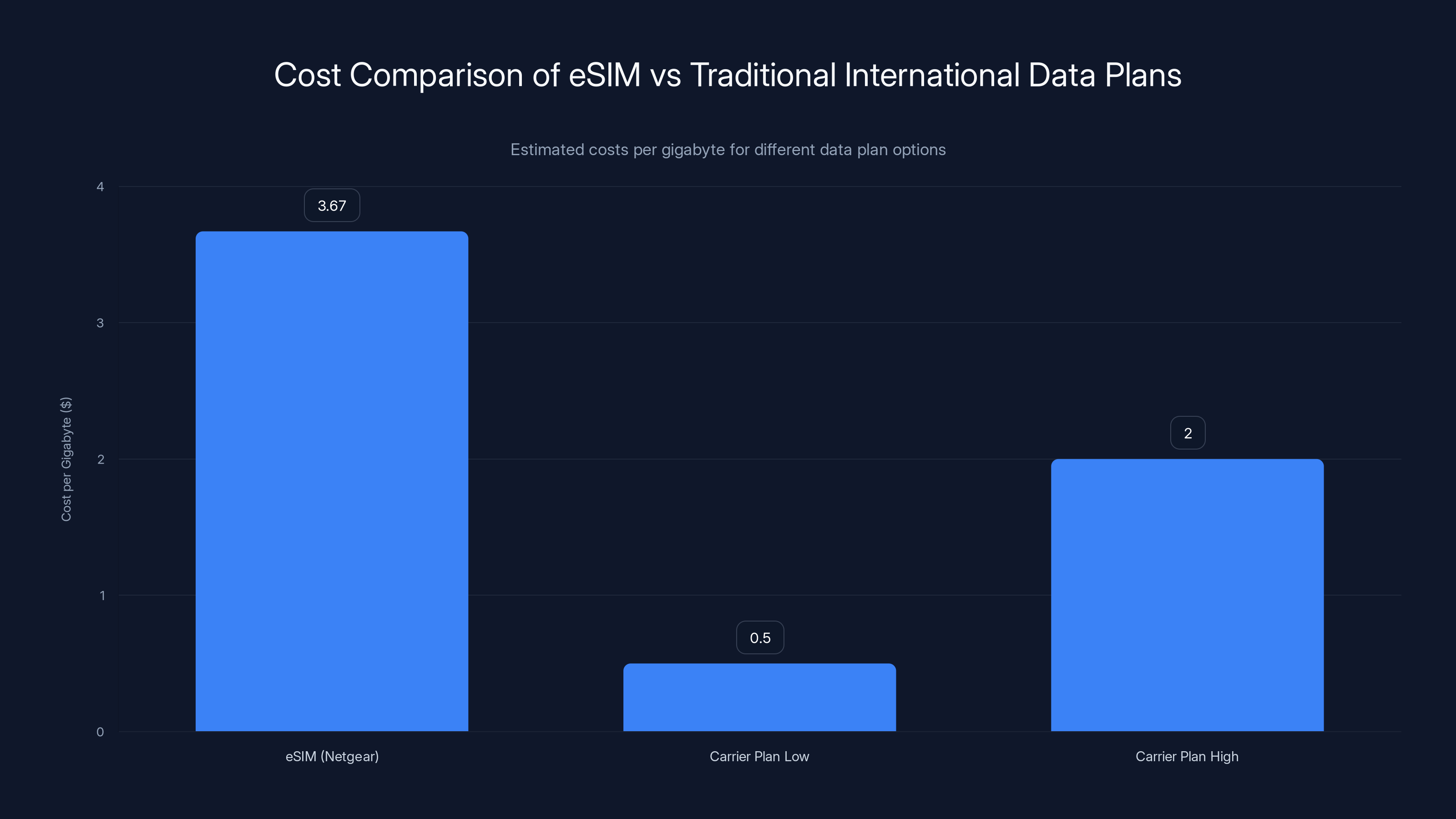 Cost Comparison of eSIM vs Traditional International Data Plans