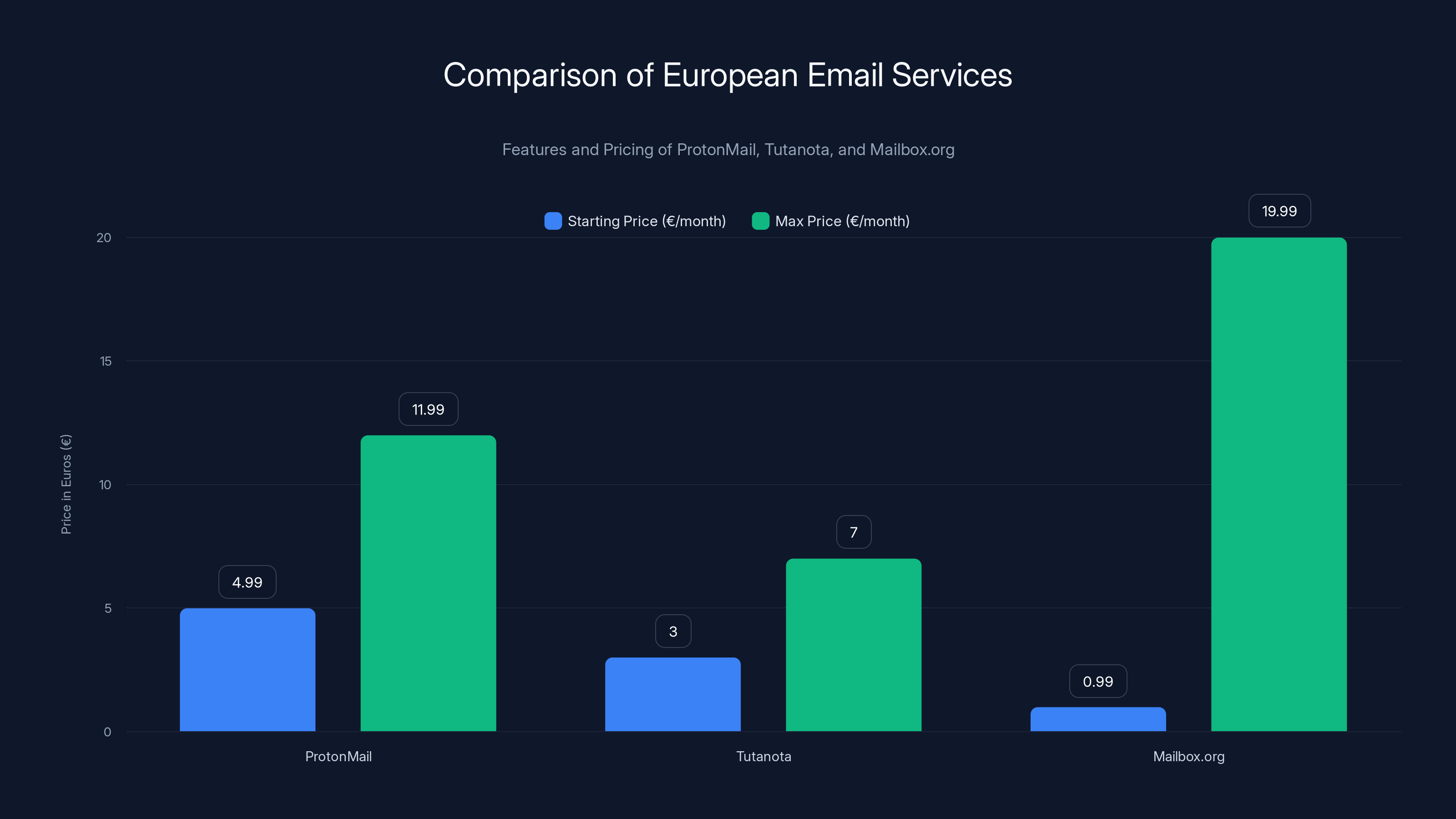 Comparison of European Email Services
