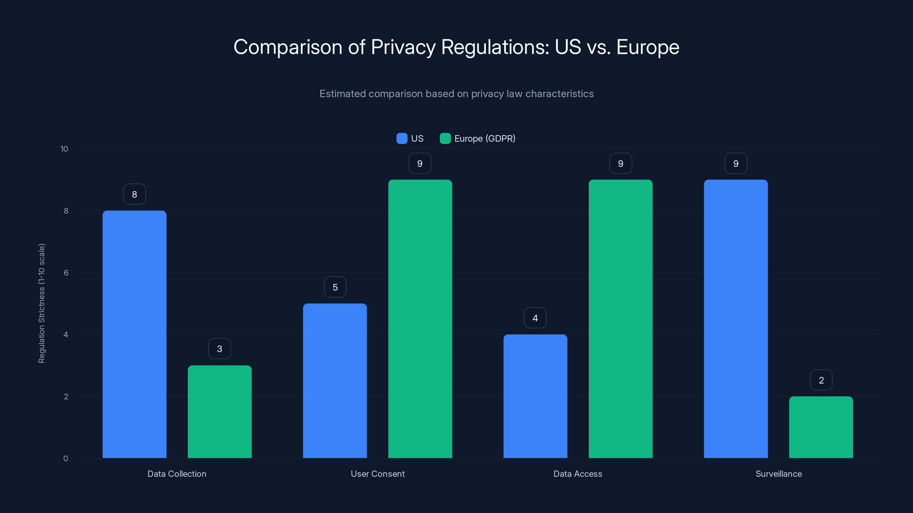 Comparison of Privacy Regulations: US vs. Europe