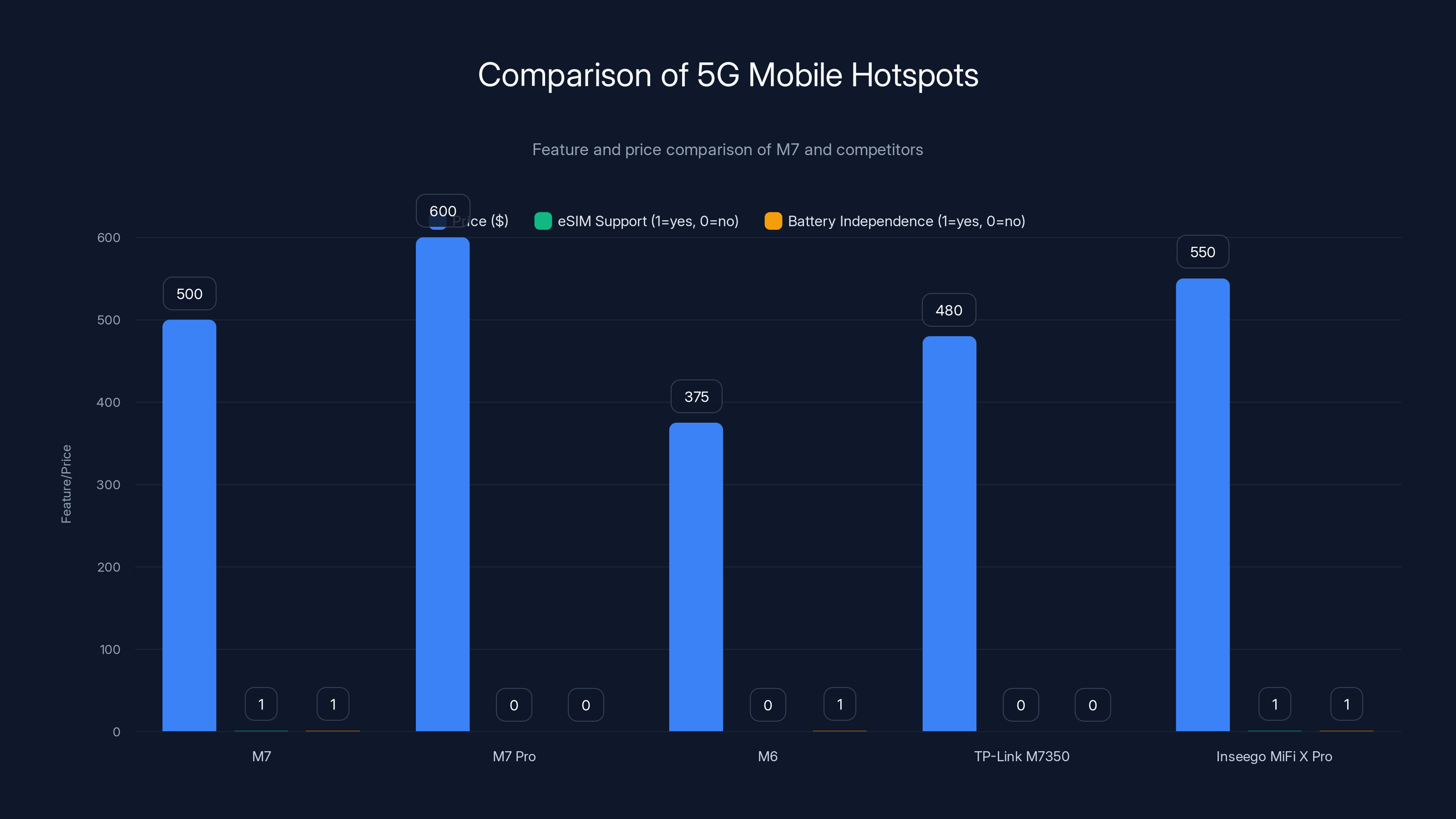 Comparison of 5G Mobile Hotspots