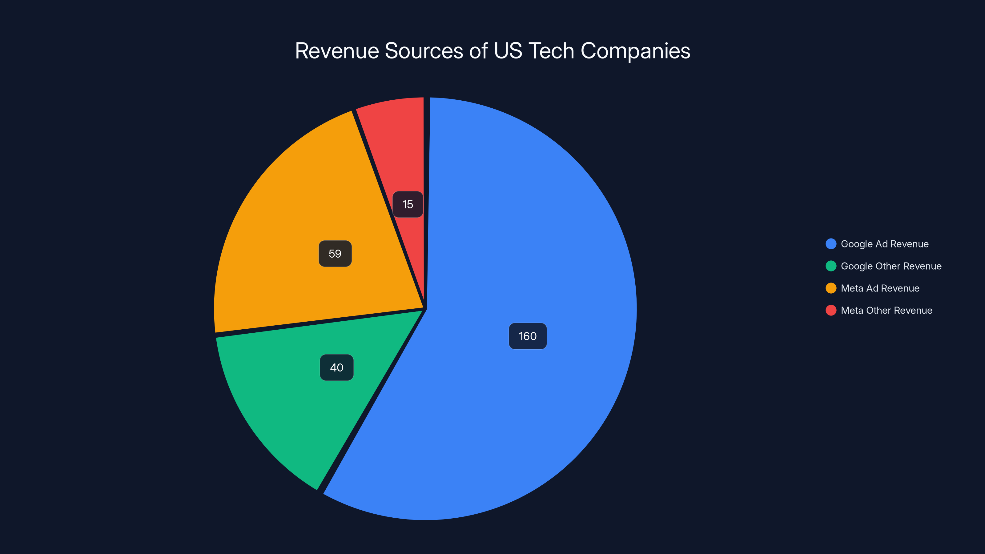 Revenue Sources of US Tech Companies