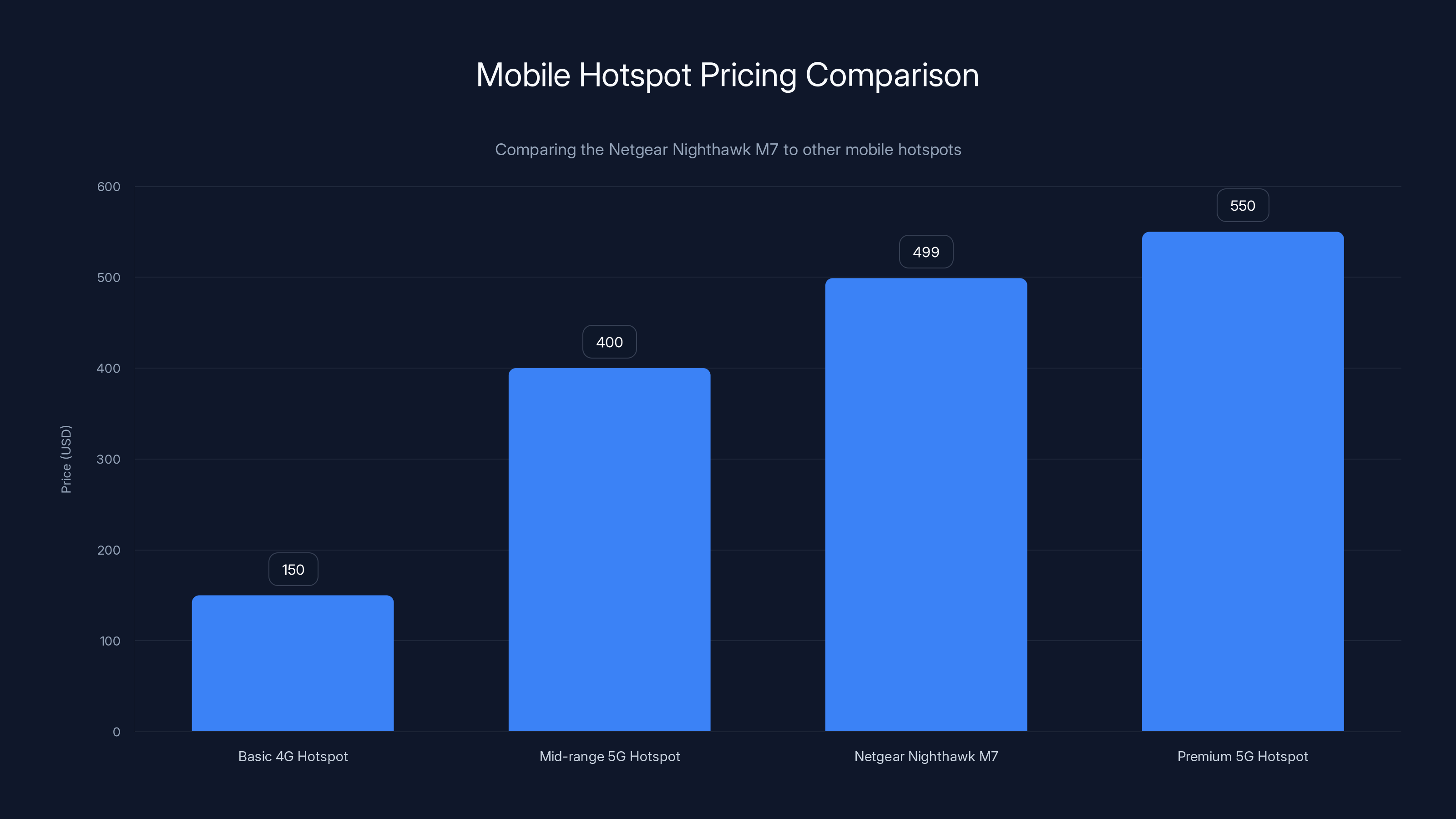 Mobile Hotspot Pricing Comparison