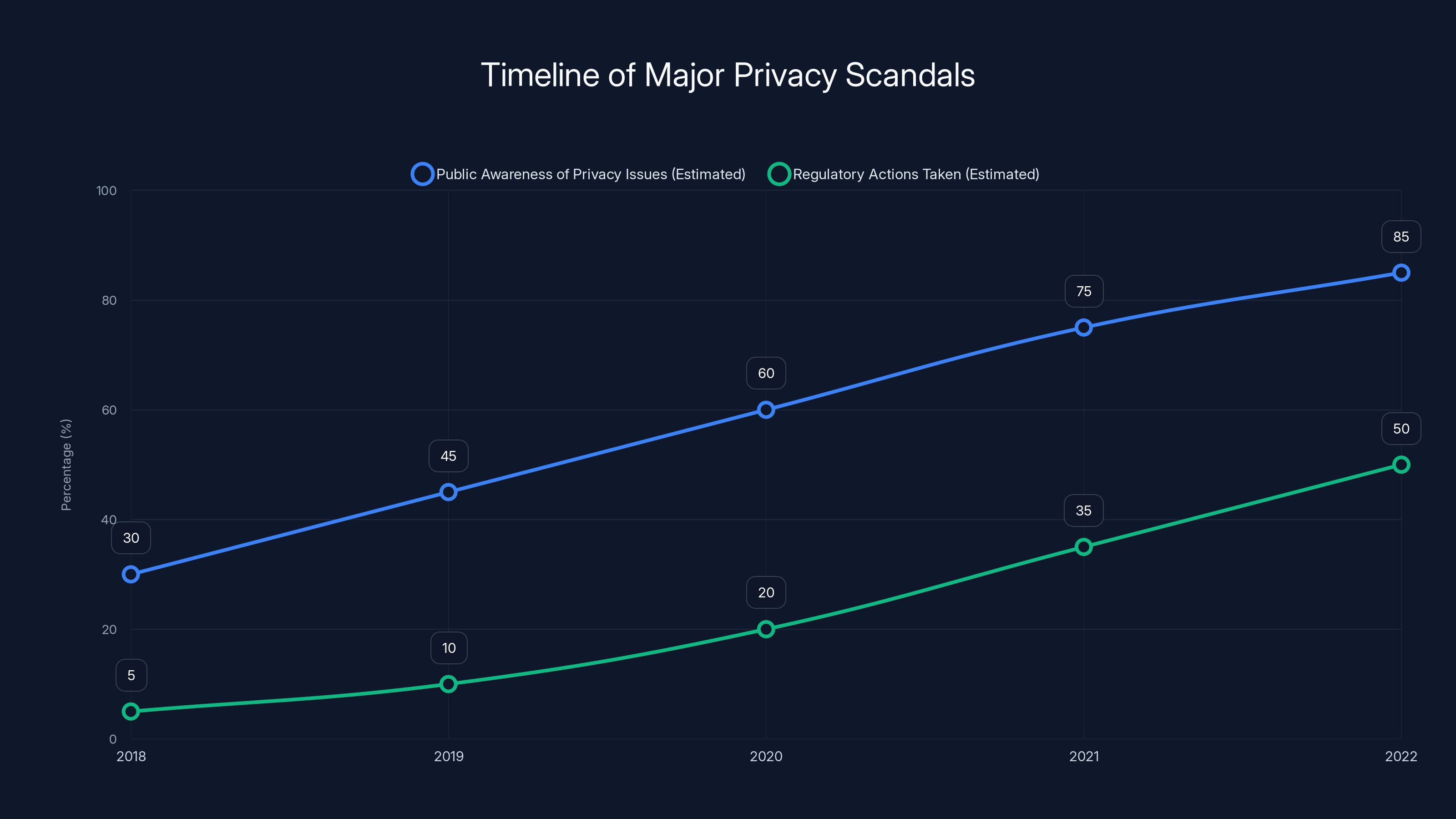 Timeline of Major Privacy Scandals