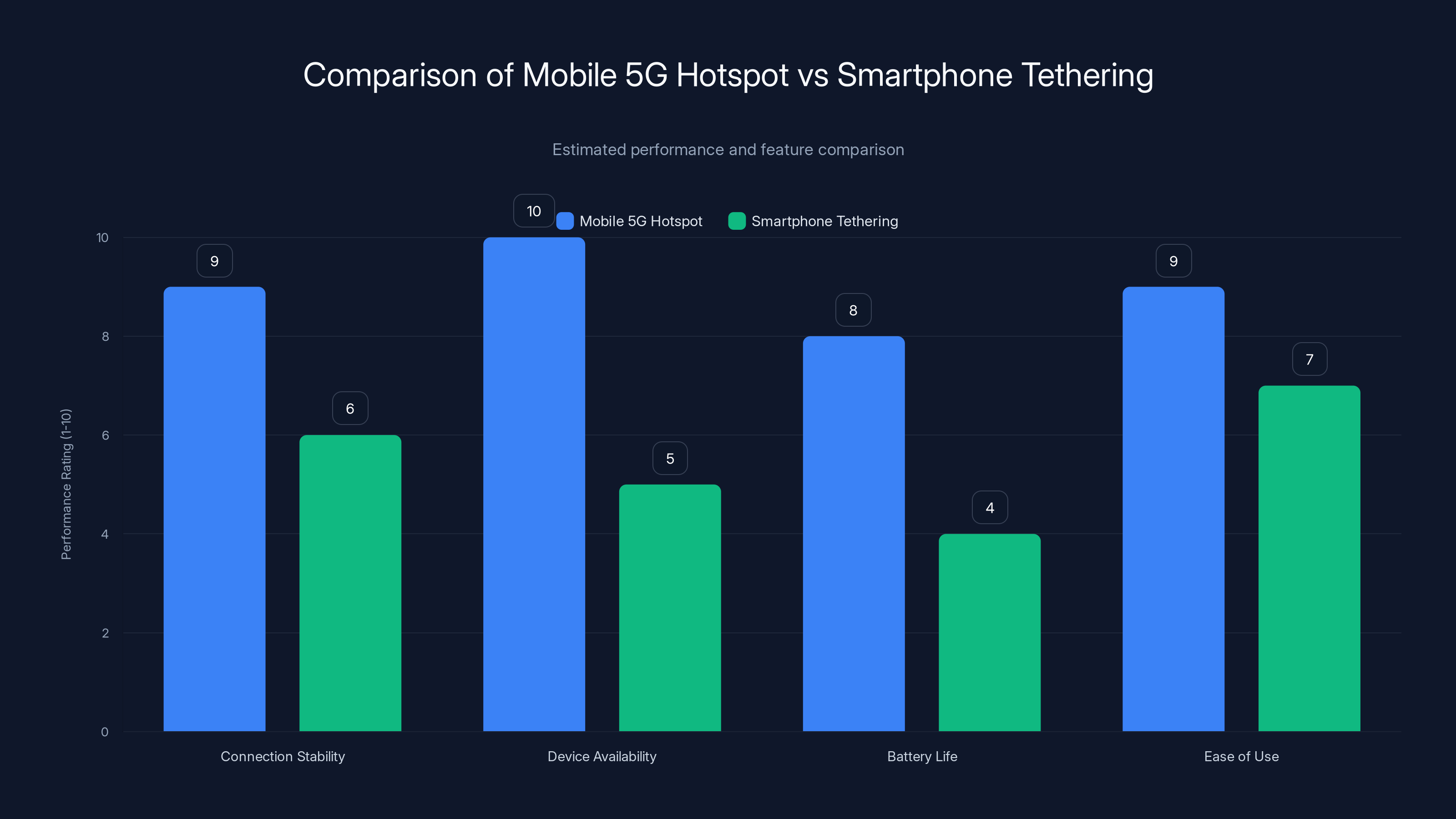 Comparison of Mobile 5G Hotspot vs Smartphone Tethering