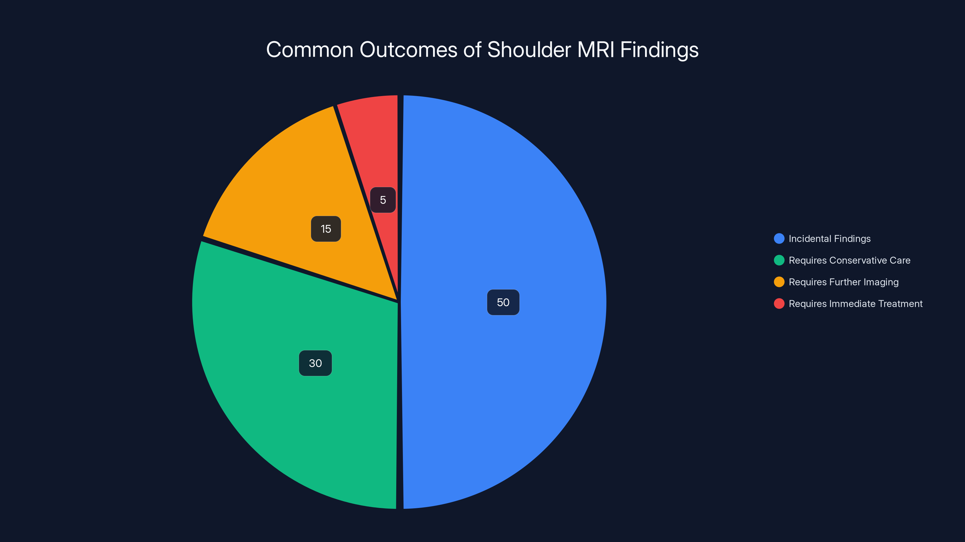 Common Outcomes of Shoulder MRI Findings