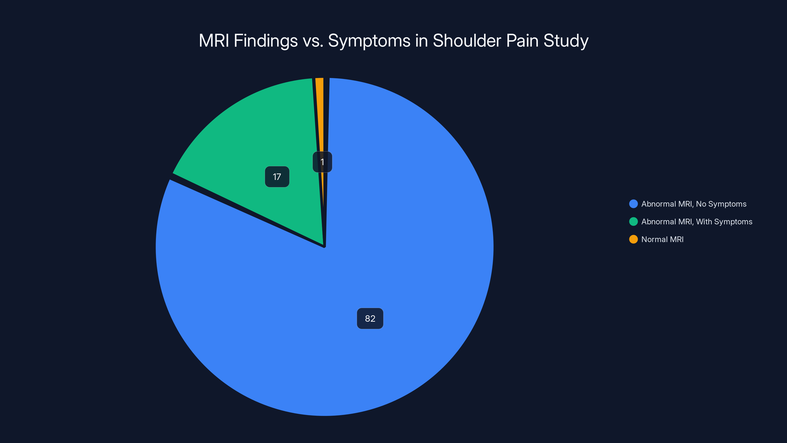 MRI Findings vs. Symptoms in Shoulder Pain Study