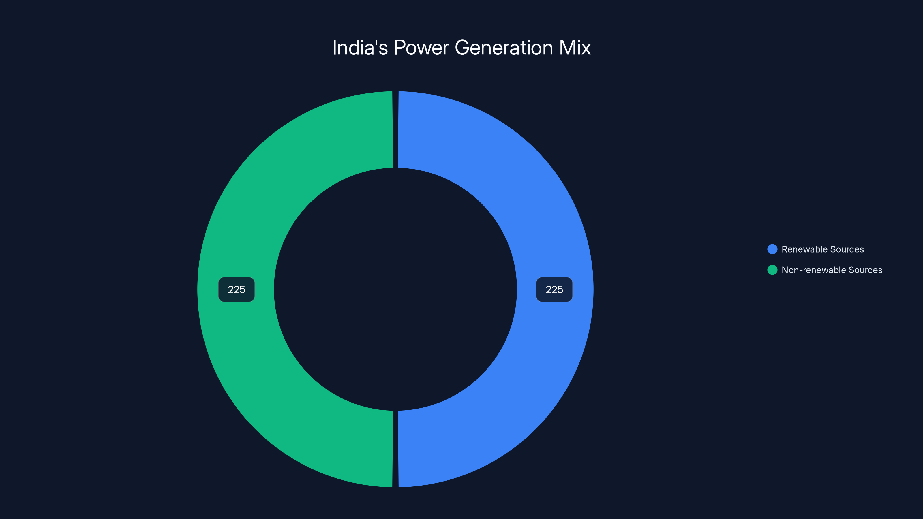 India's Power Generation Mix