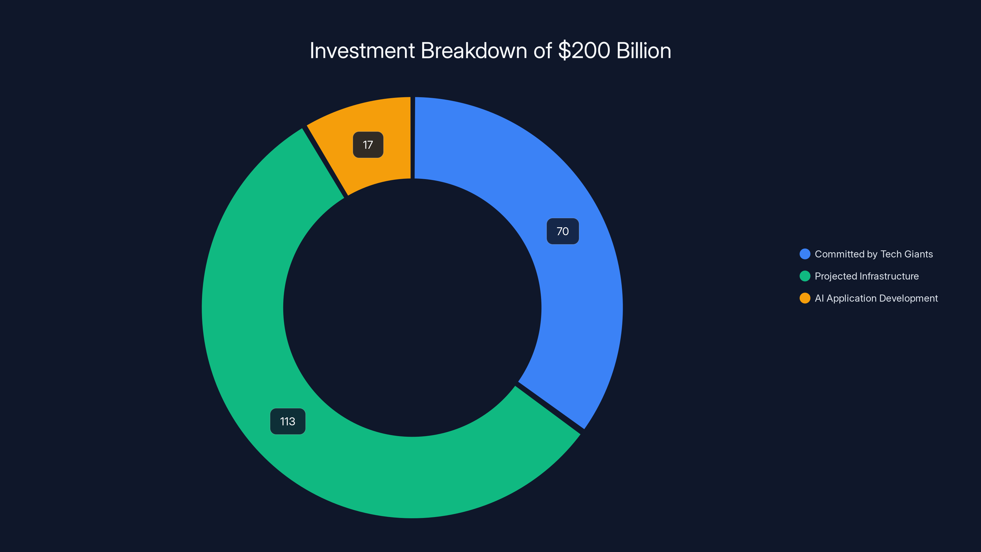 Investment Breakdown of $200 Billion
