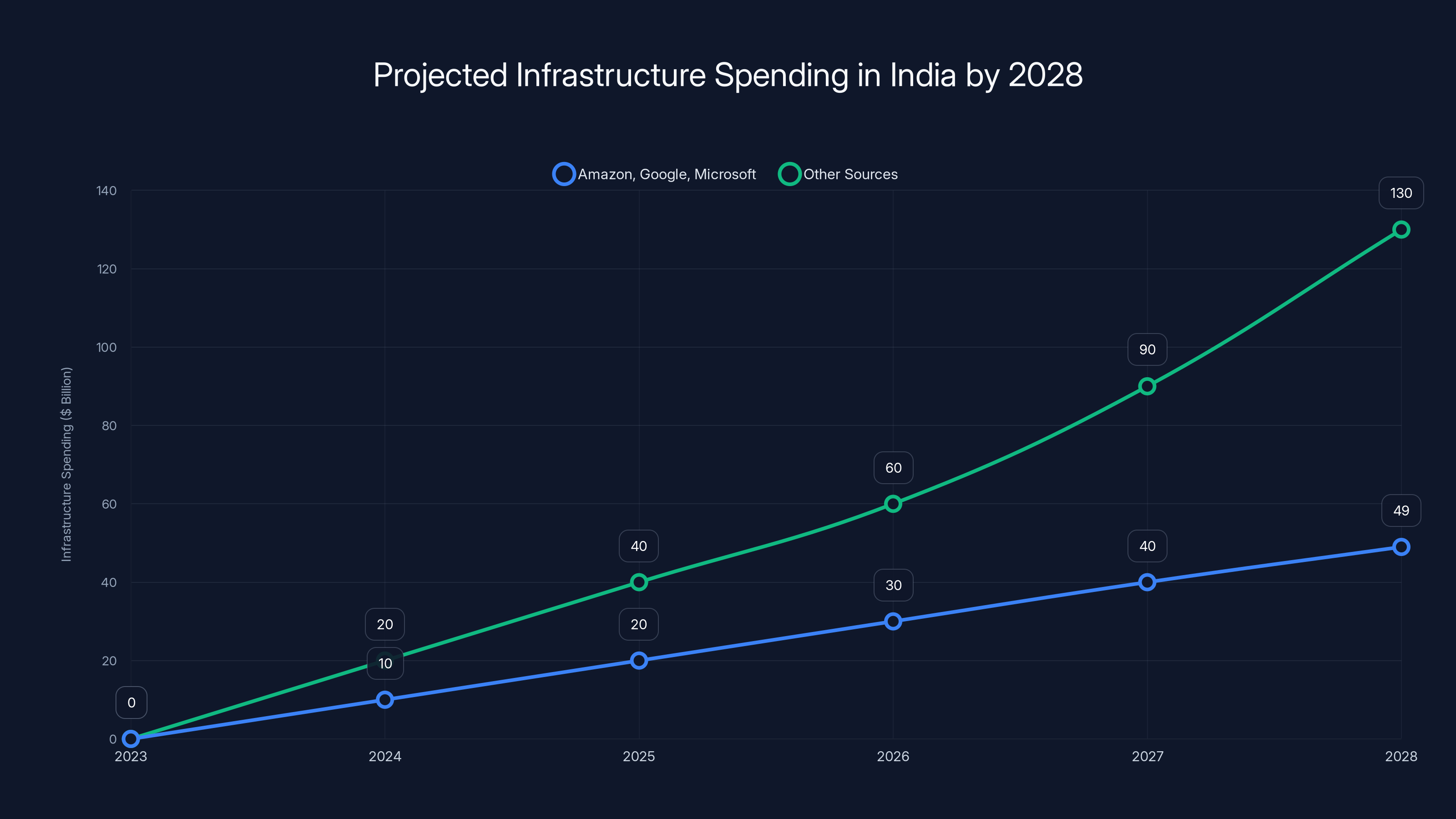 Projected Infrastructure Spending in India by 2028