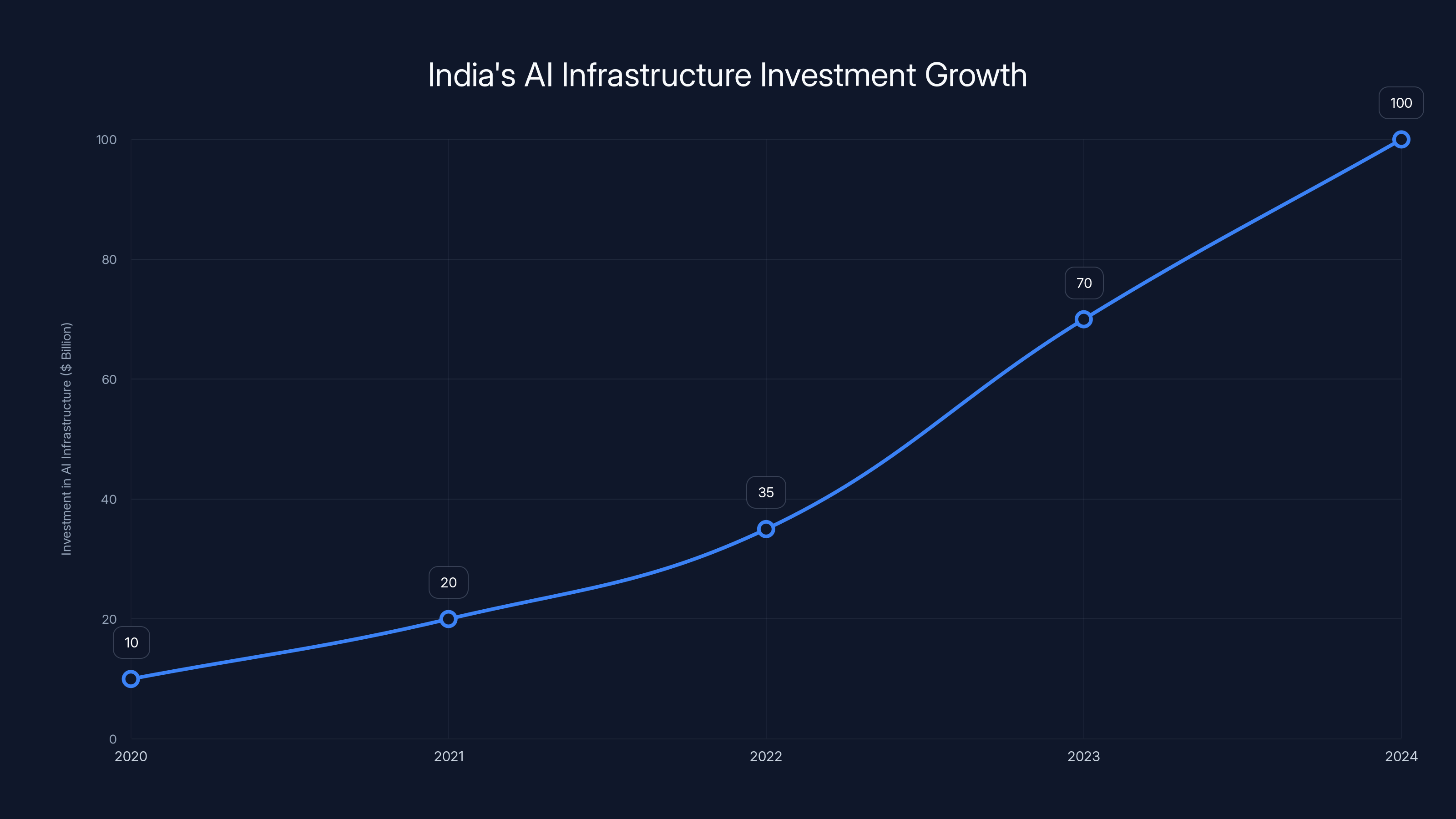 India's AI Infrastructure Investment Growth
