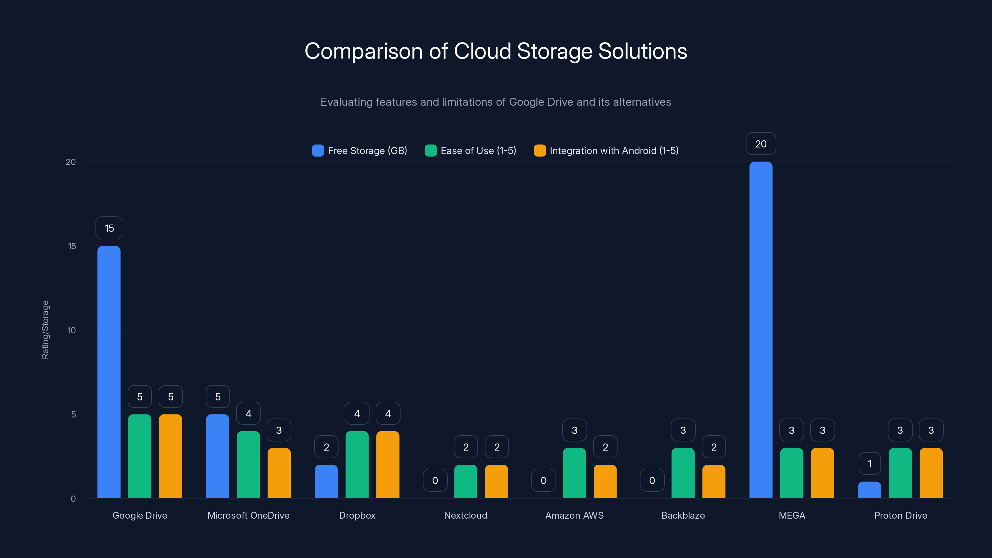 Comparison of Cloud Storage Solutions