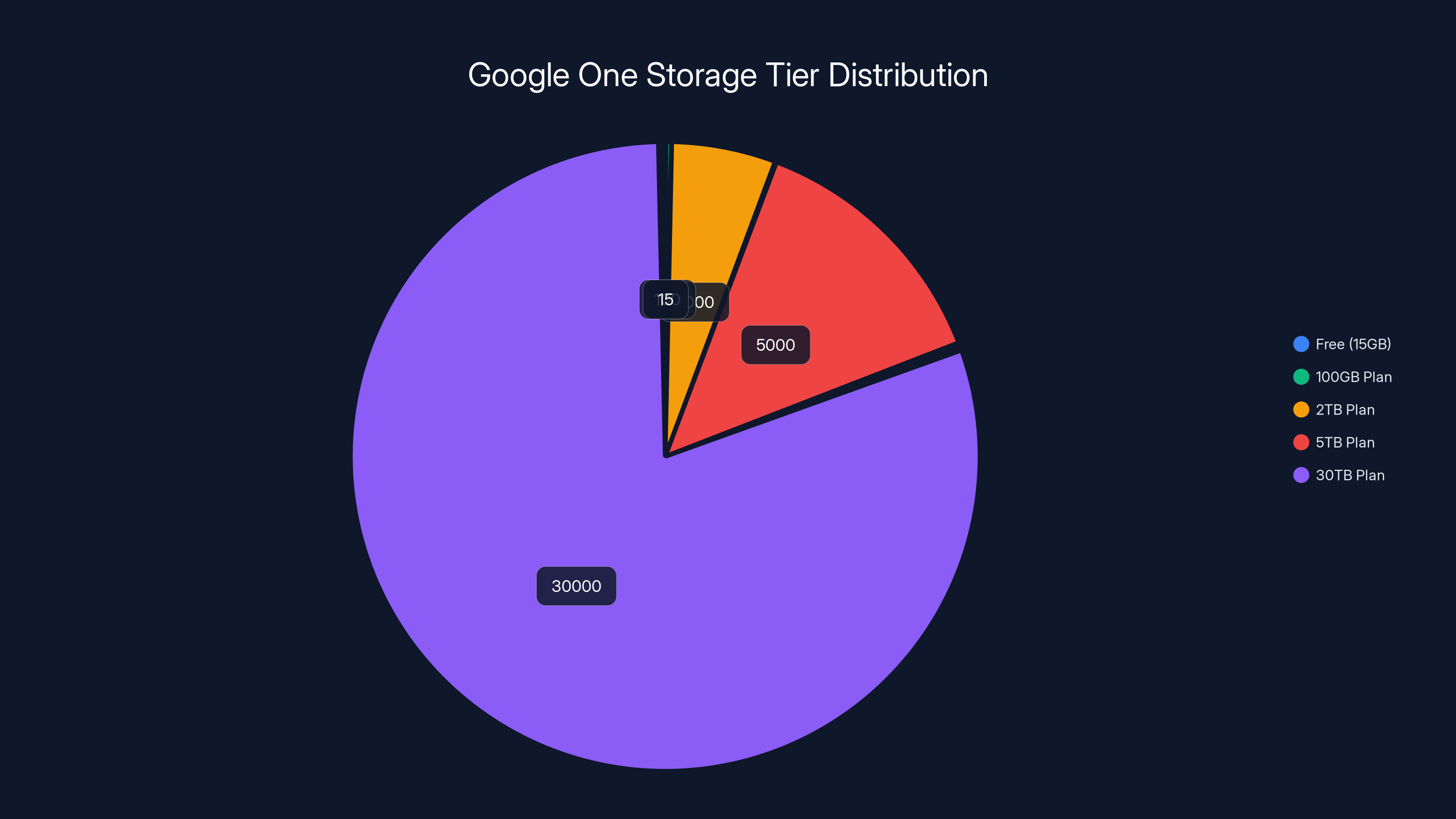 Google One Storage Tier Distribution