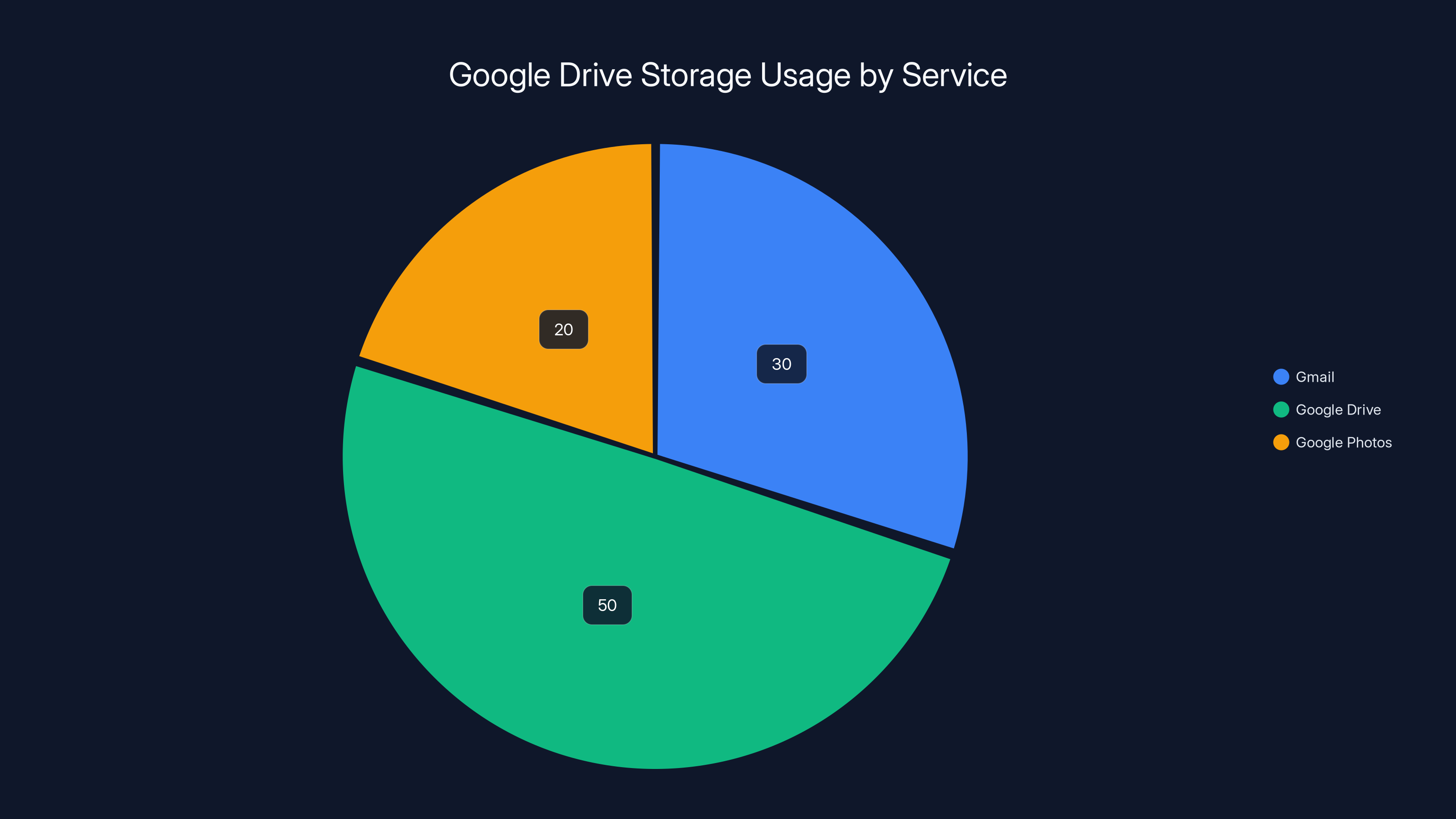 Google Drive Storage Usage by Service
