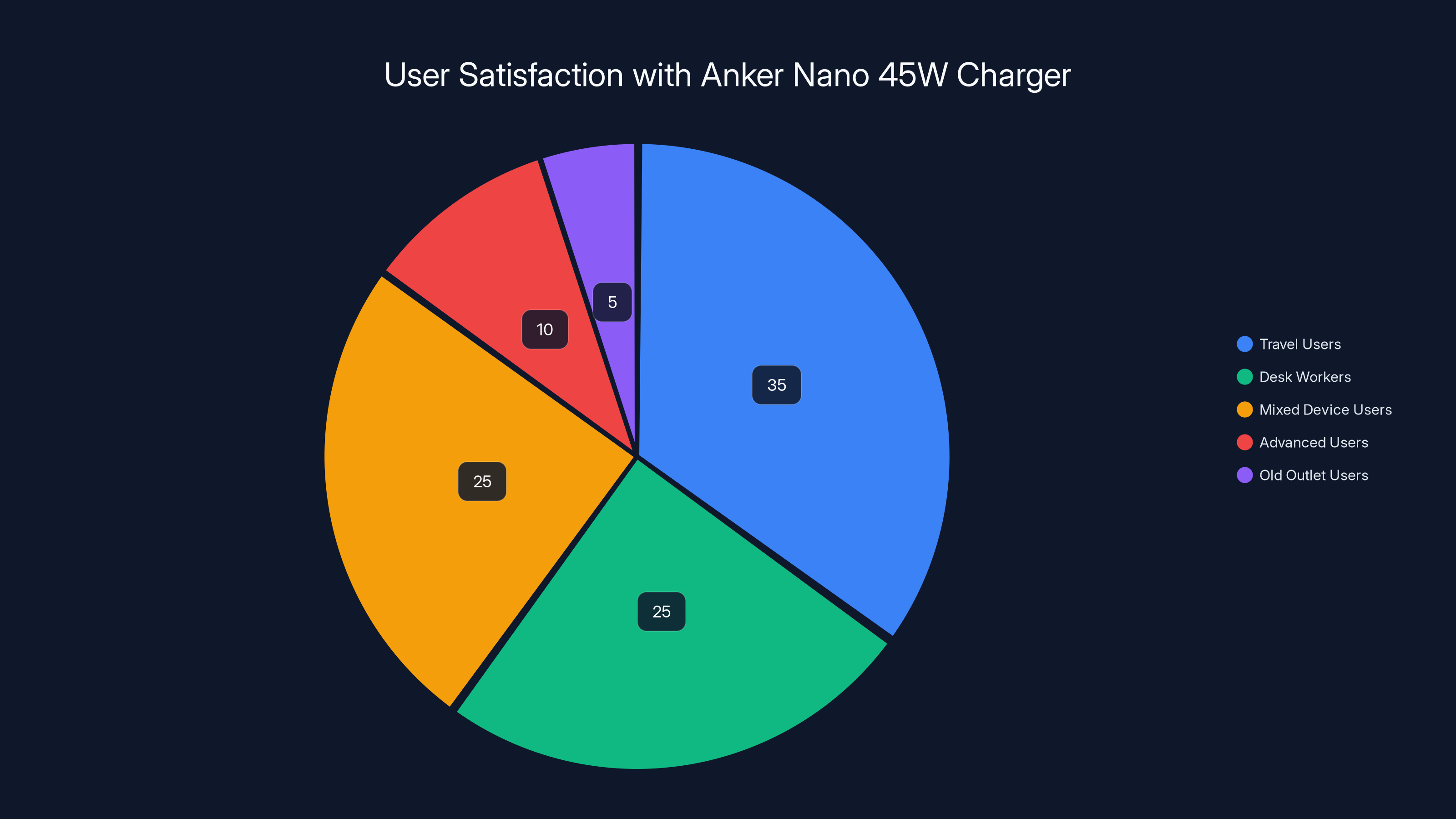 User Satisfaction with Anker Nano 45W Charger