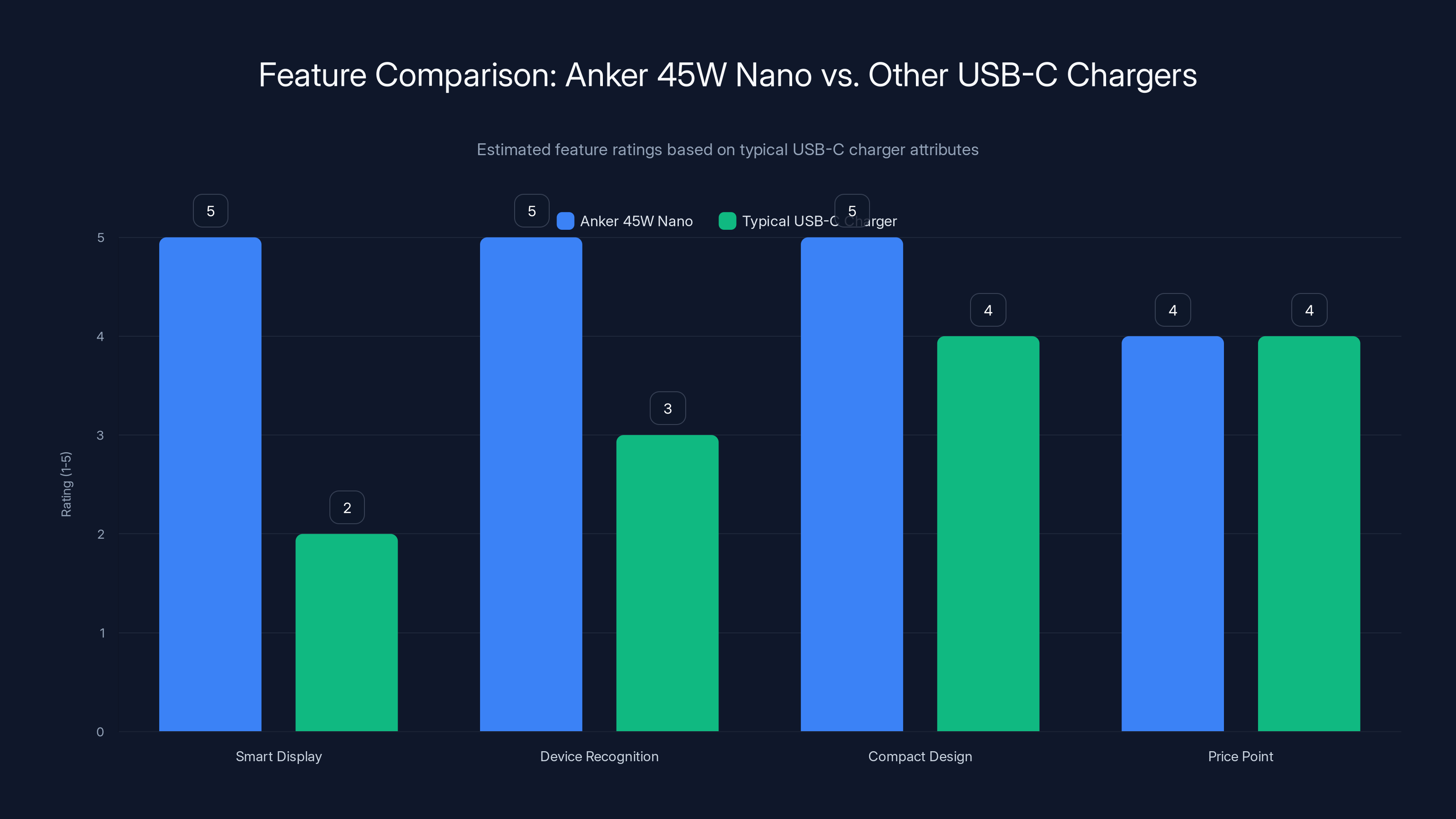 Feature Comparison: Anker 45W Nano vs. Other USB-C Chargers