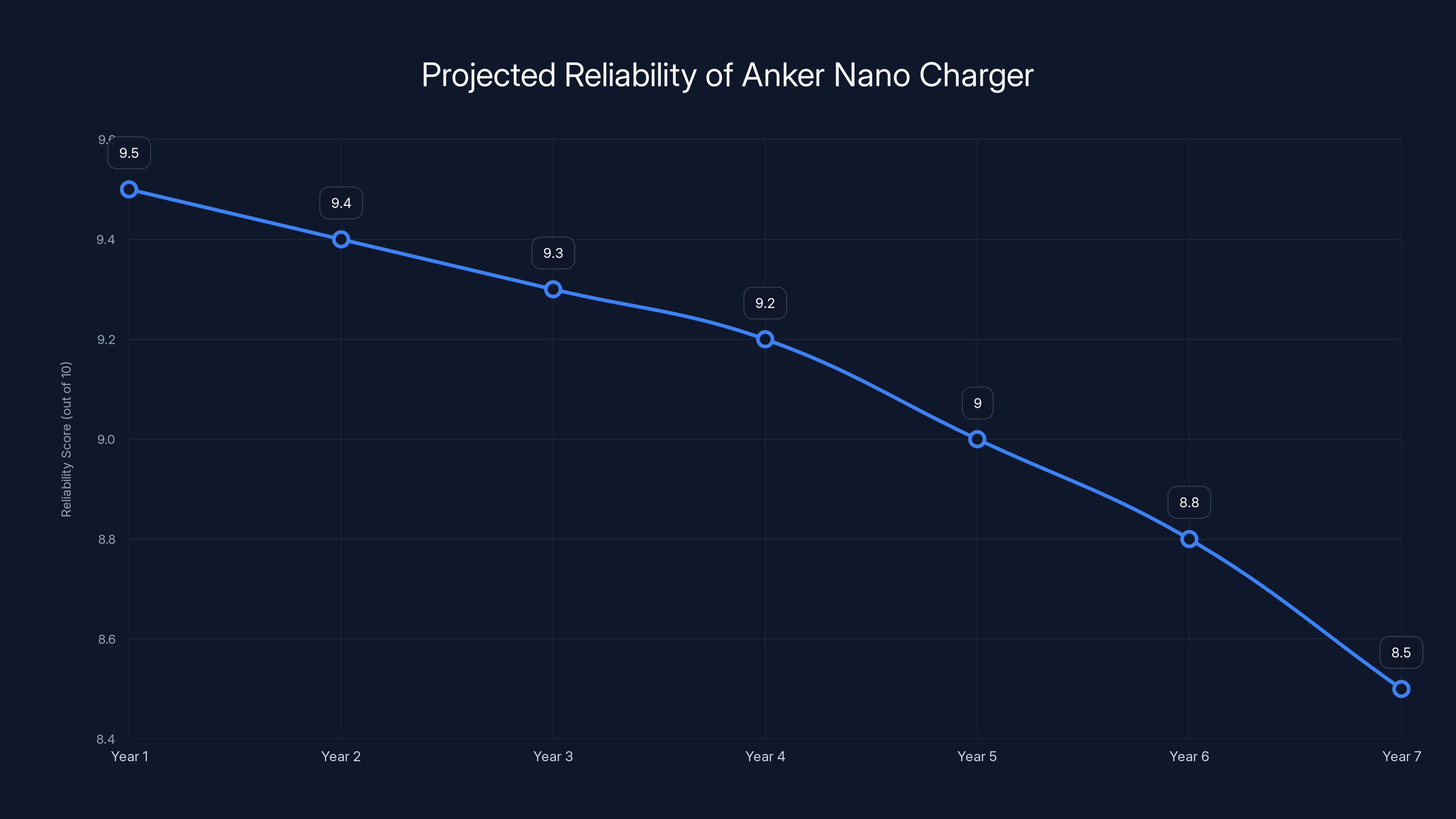 Projected Reliability of Anker Nano Charger