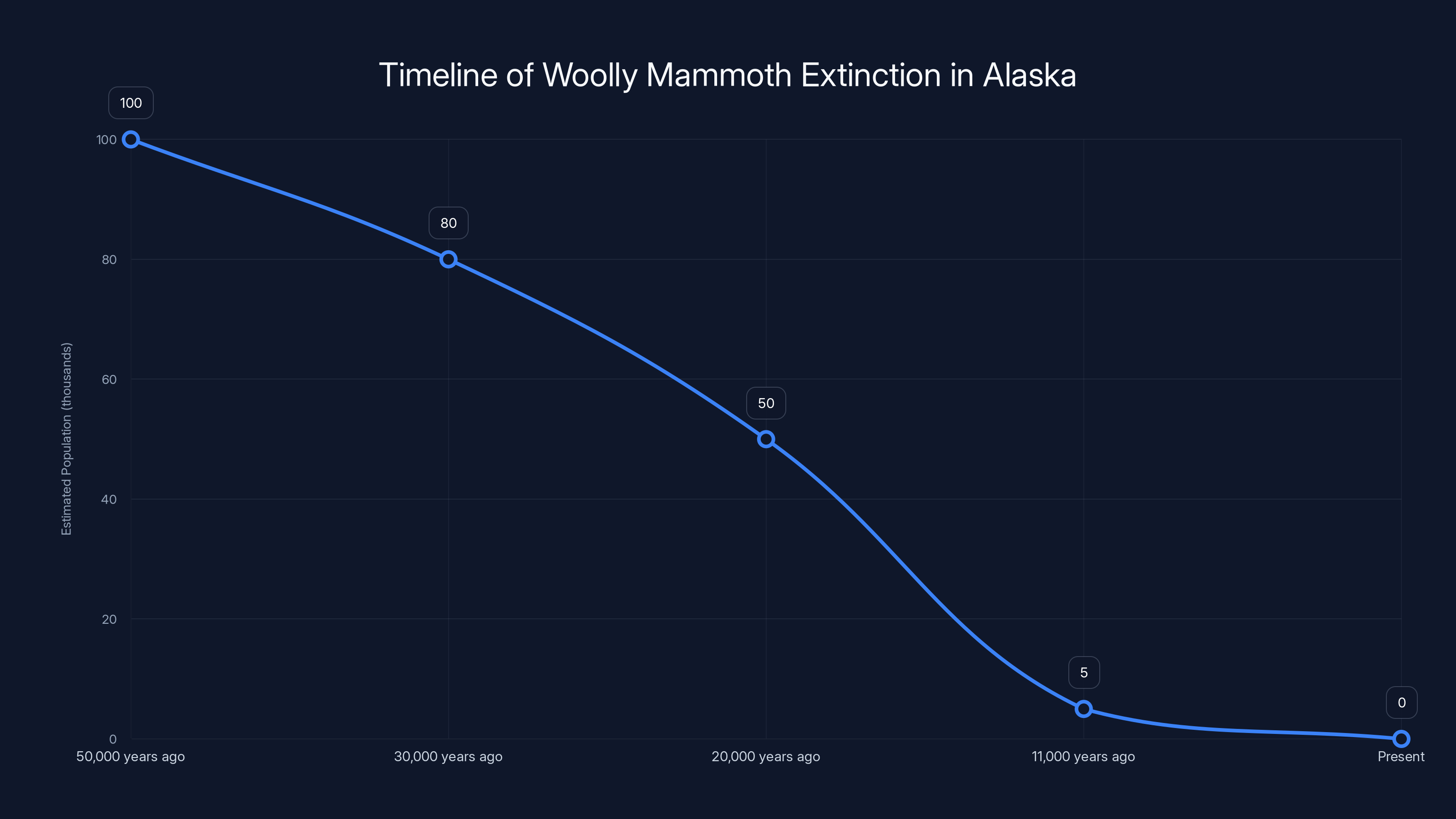 Timeline of Woolly Mammoth Extinction in Alaska