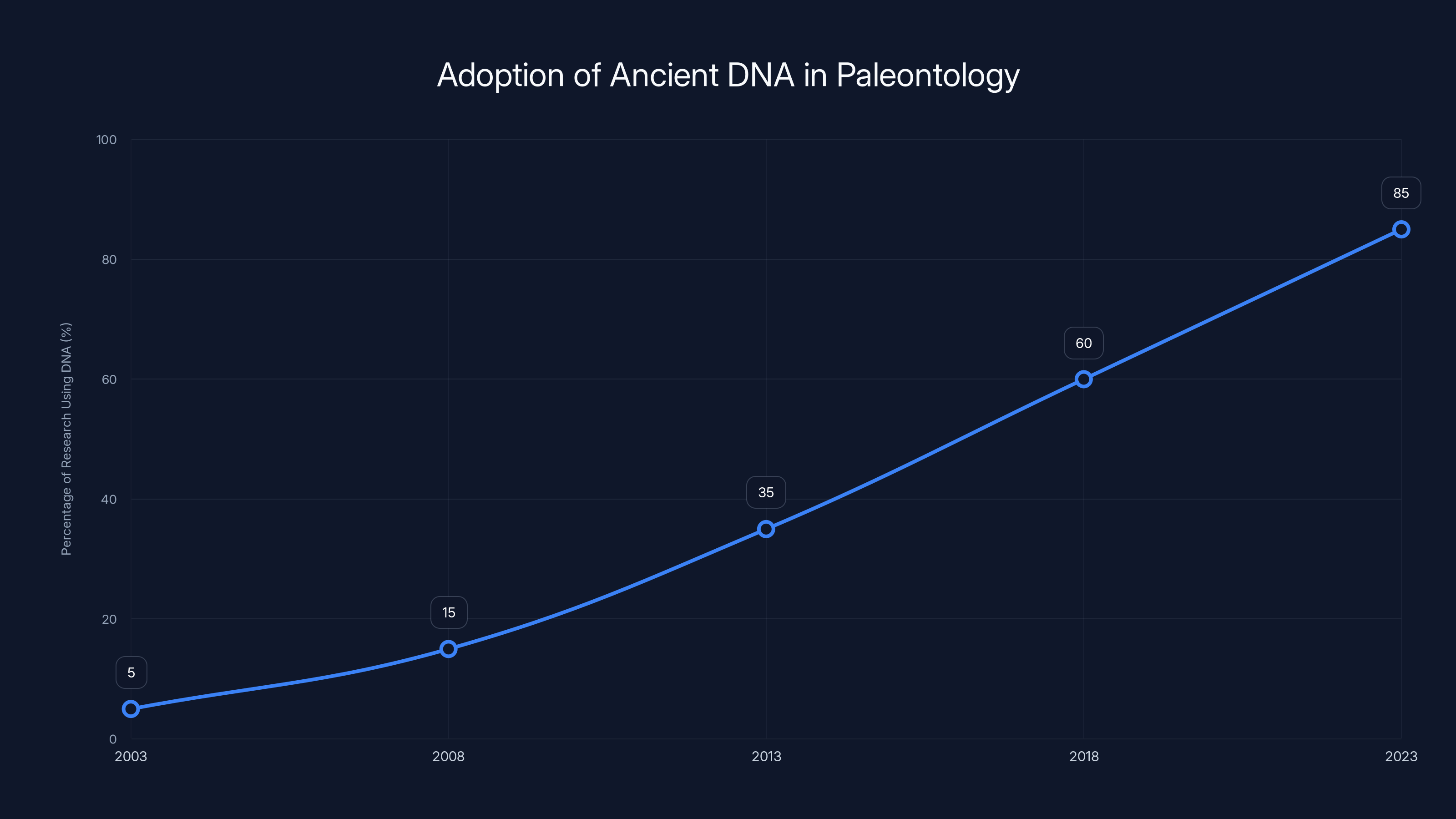 Adoption of Ancient DNA in Paleontology