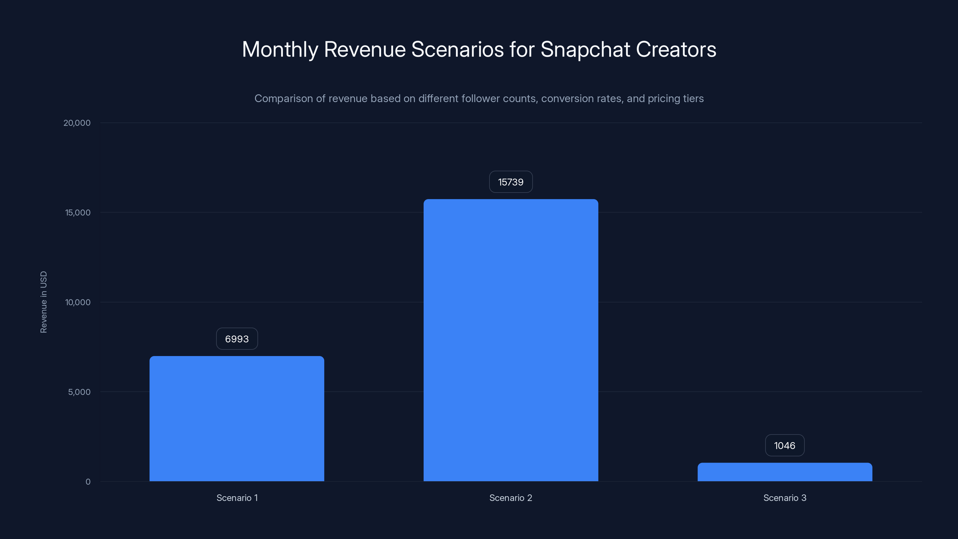Monthly Revenue Scenarios for Snapchat Creators