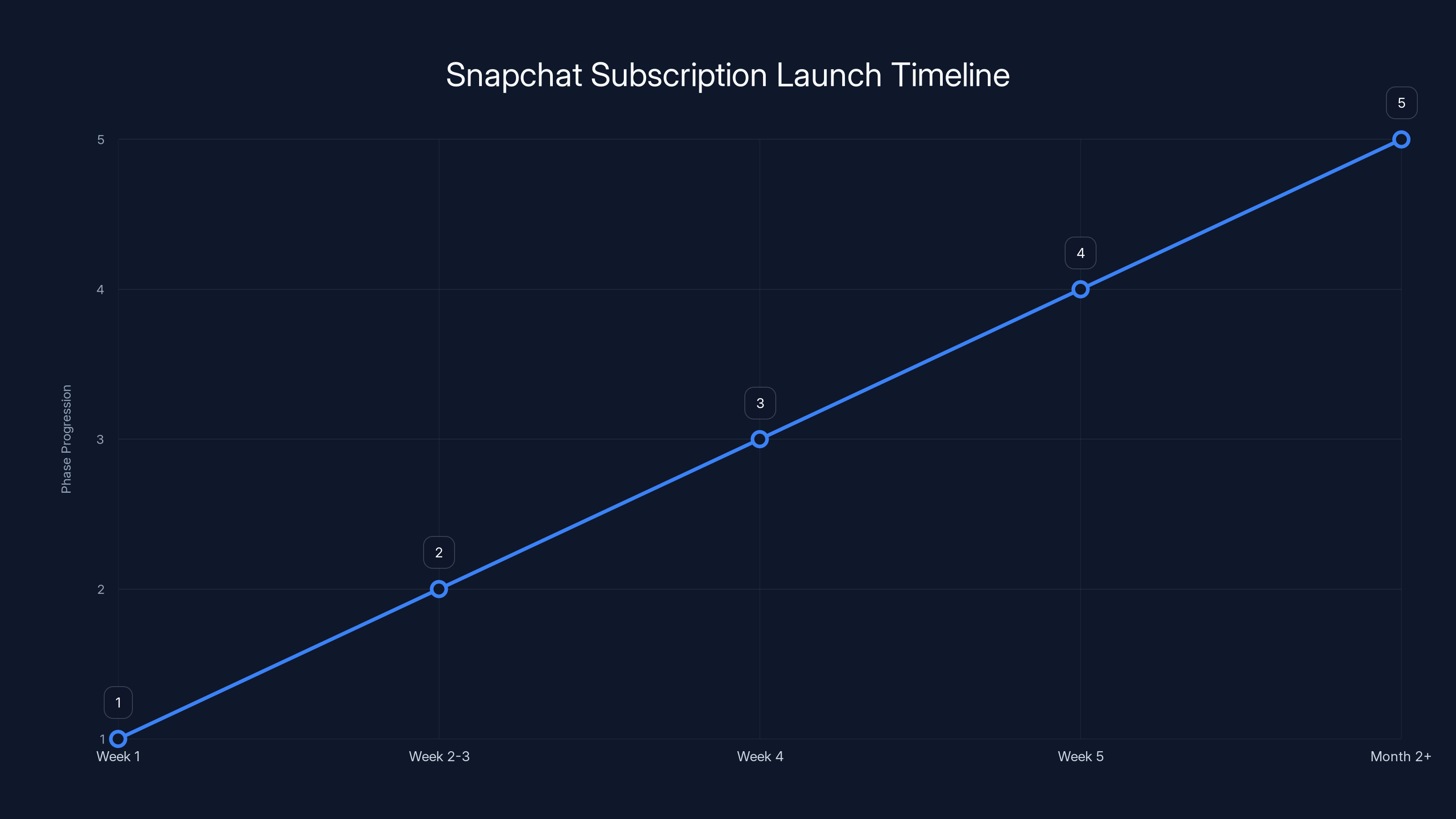 Snapchat Subscription Launch Timeline